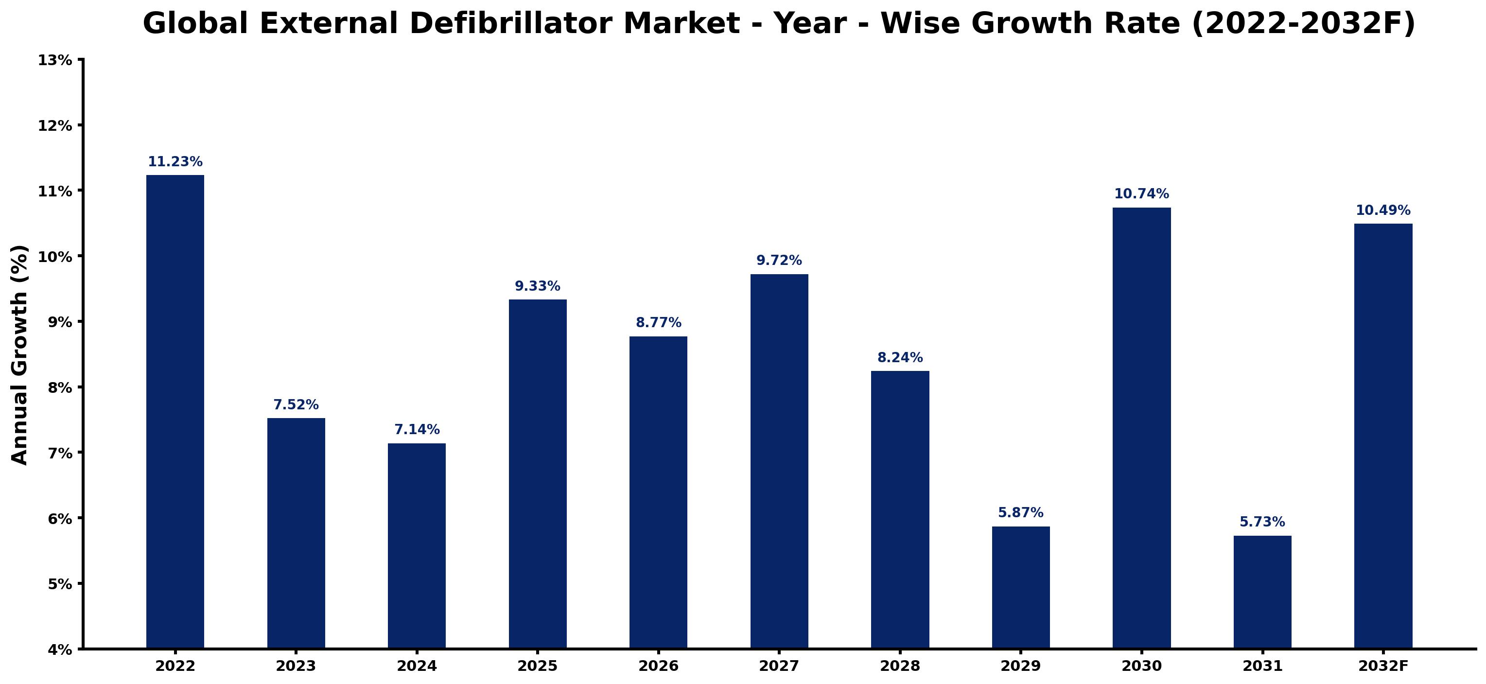 Global External Defibrillator Market Year-wise Growth Rate and Key Drivers
