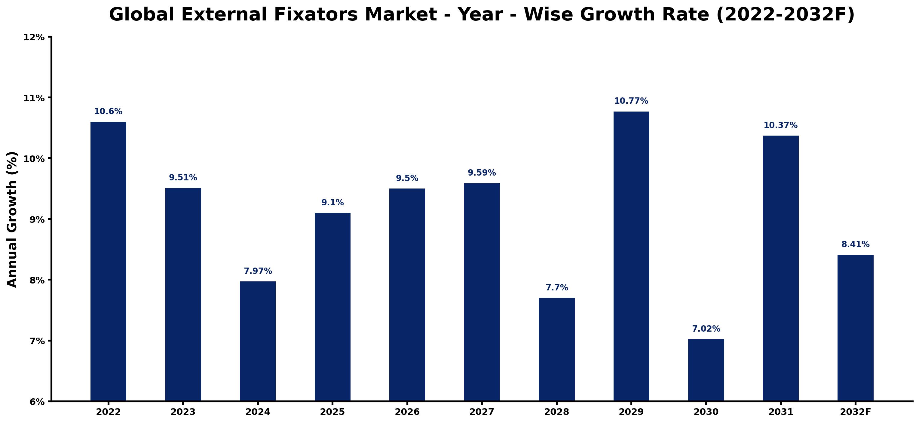 Global External Fixators Market Year-wise Growth Rate and Key Drivers