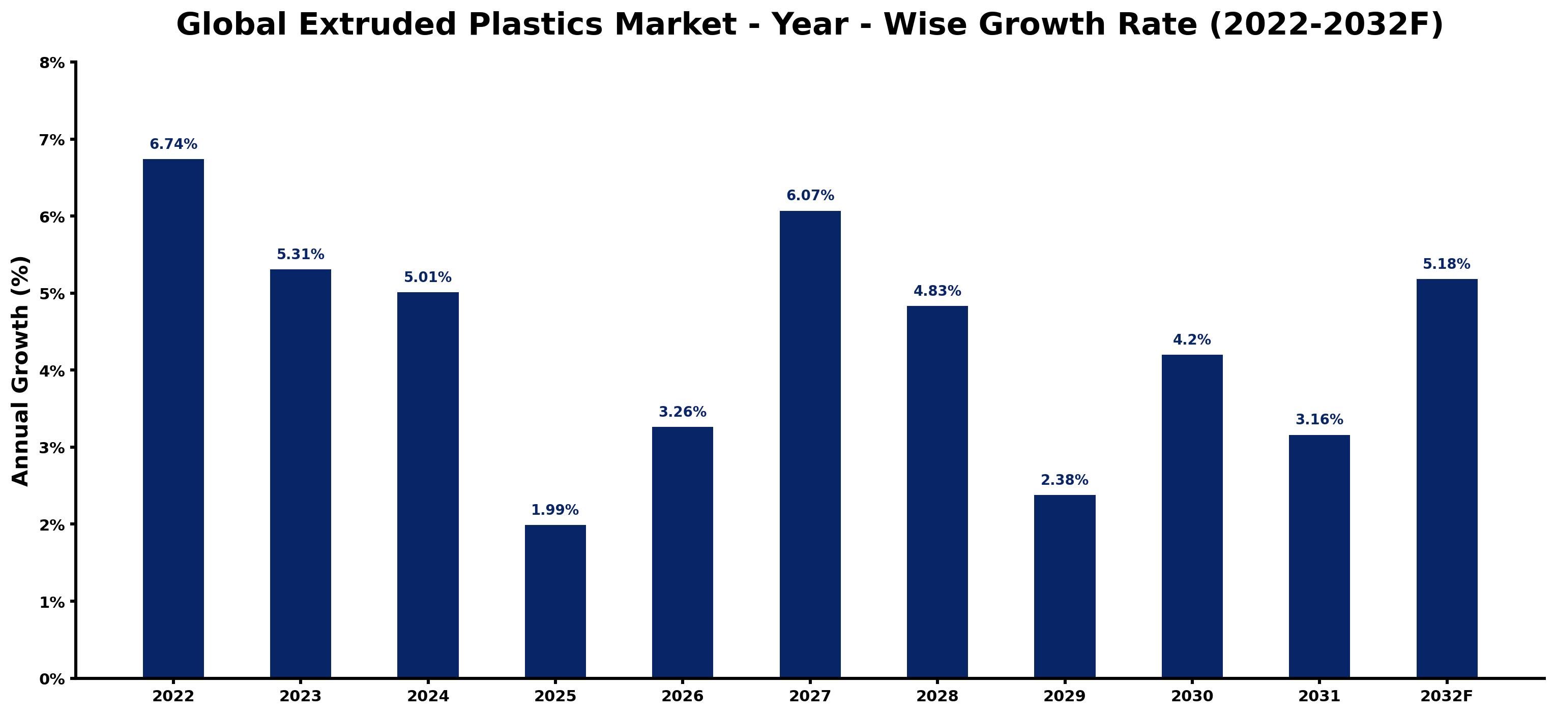 Global Extruded Plastics Market Year-wise Growth Rate and Key Drivers