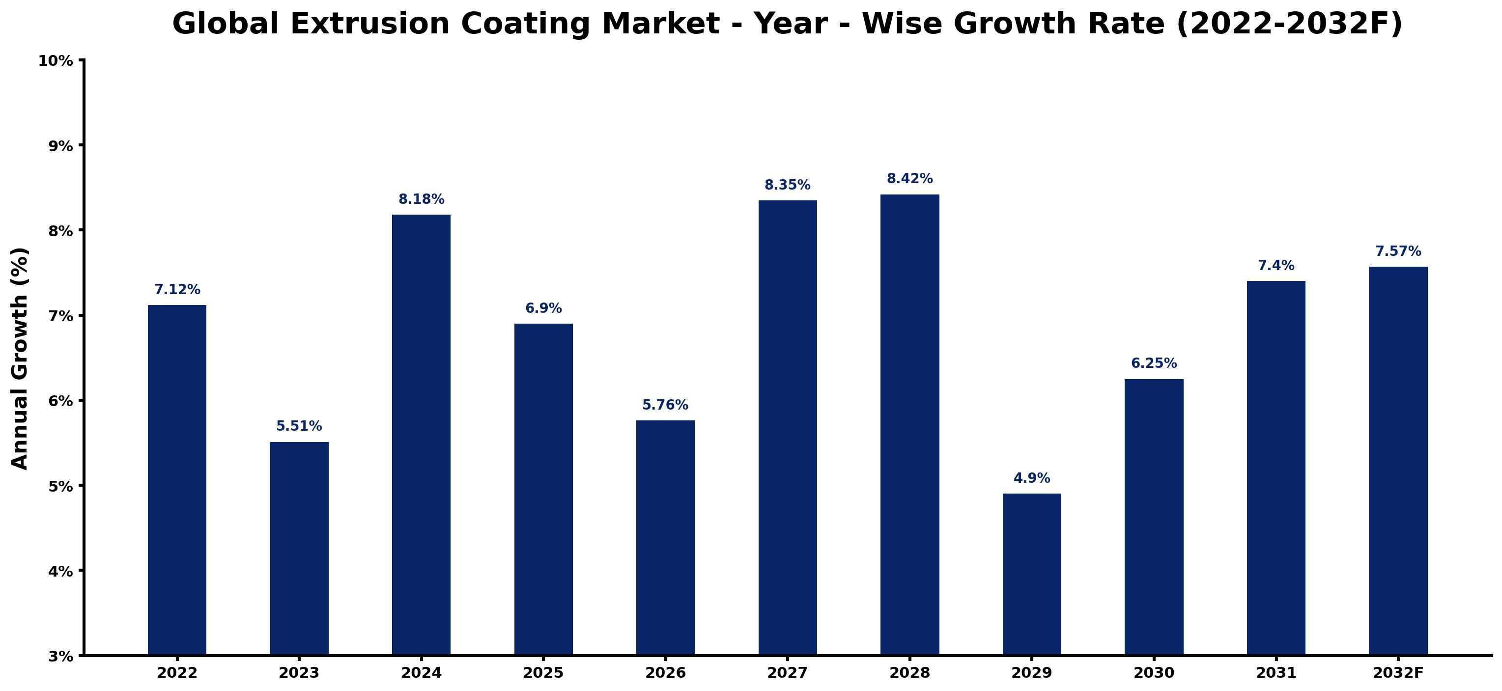 Global Extrusion Coating Market Year-wise Growth Rate and Key Drivers