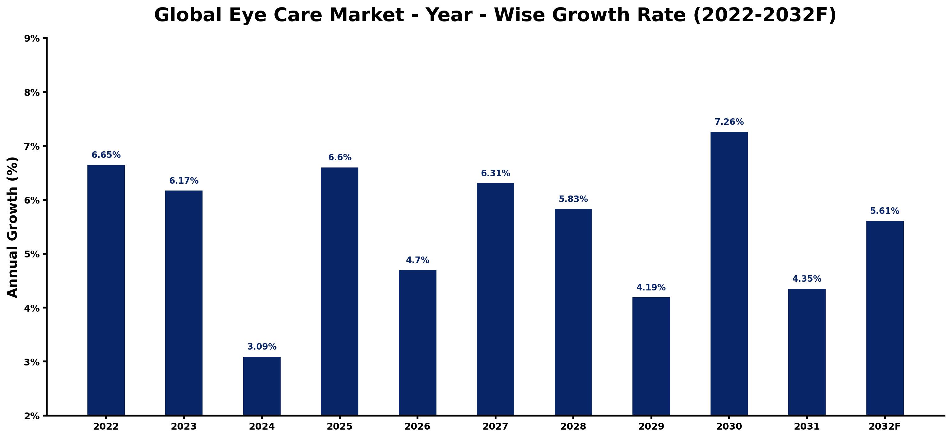 Global Eye Care Market Year-wise Growth Rate and Key Drivers