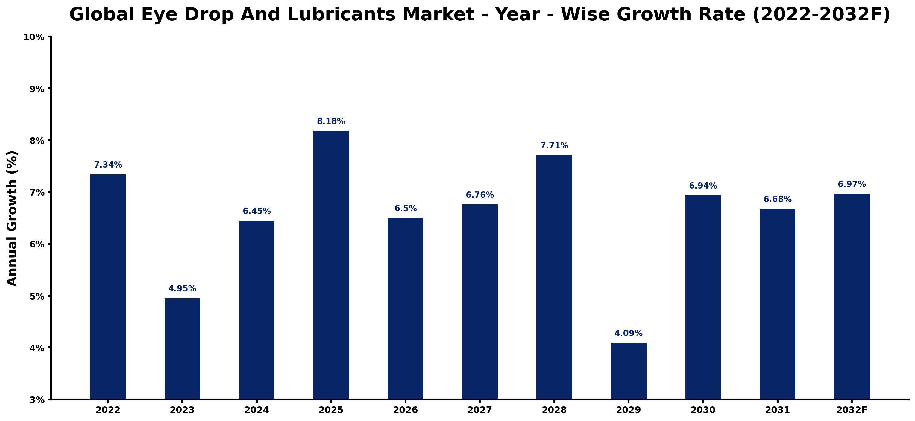 Global Eye Drop And Lubricants Market Year-wise Growth Rate and Key Drivers