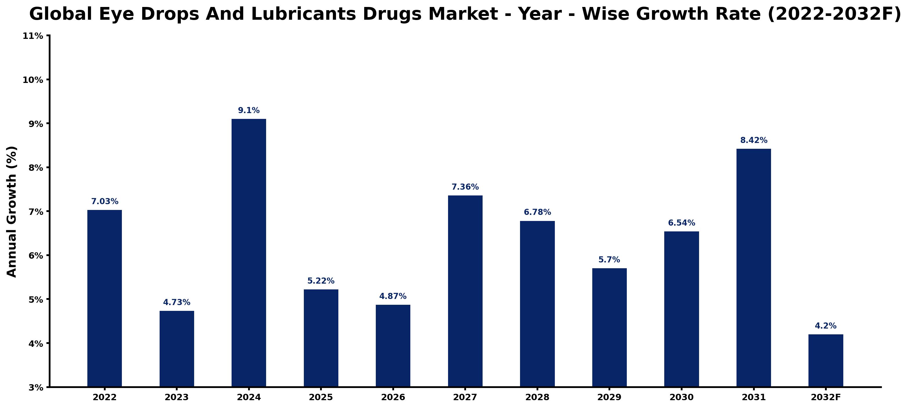 Global Eye Drops And Lubricants Drugs Market Year-wise Growth Rate and Key Drivers