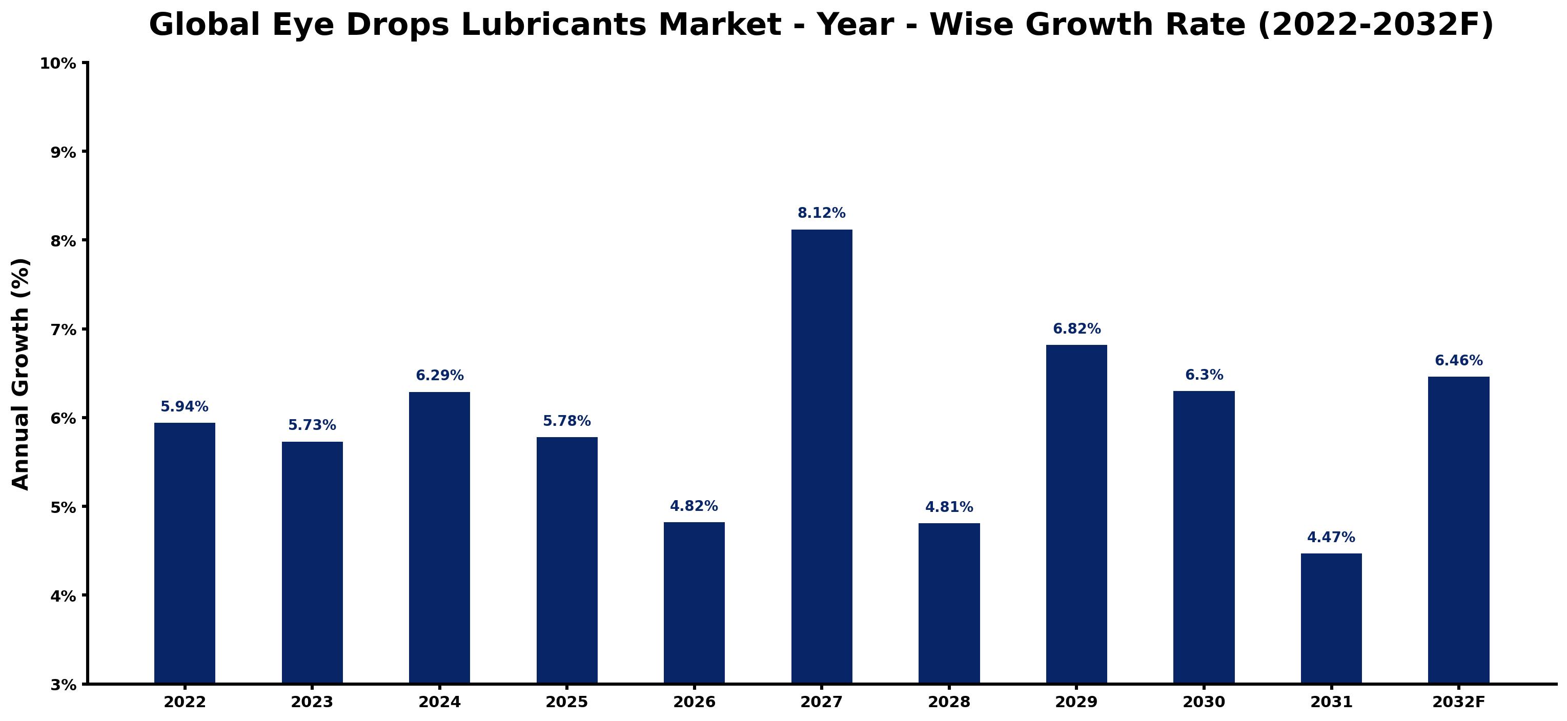 Global Eye Drops Lubricants Market Year-wise Growth Rate and Key Drivers