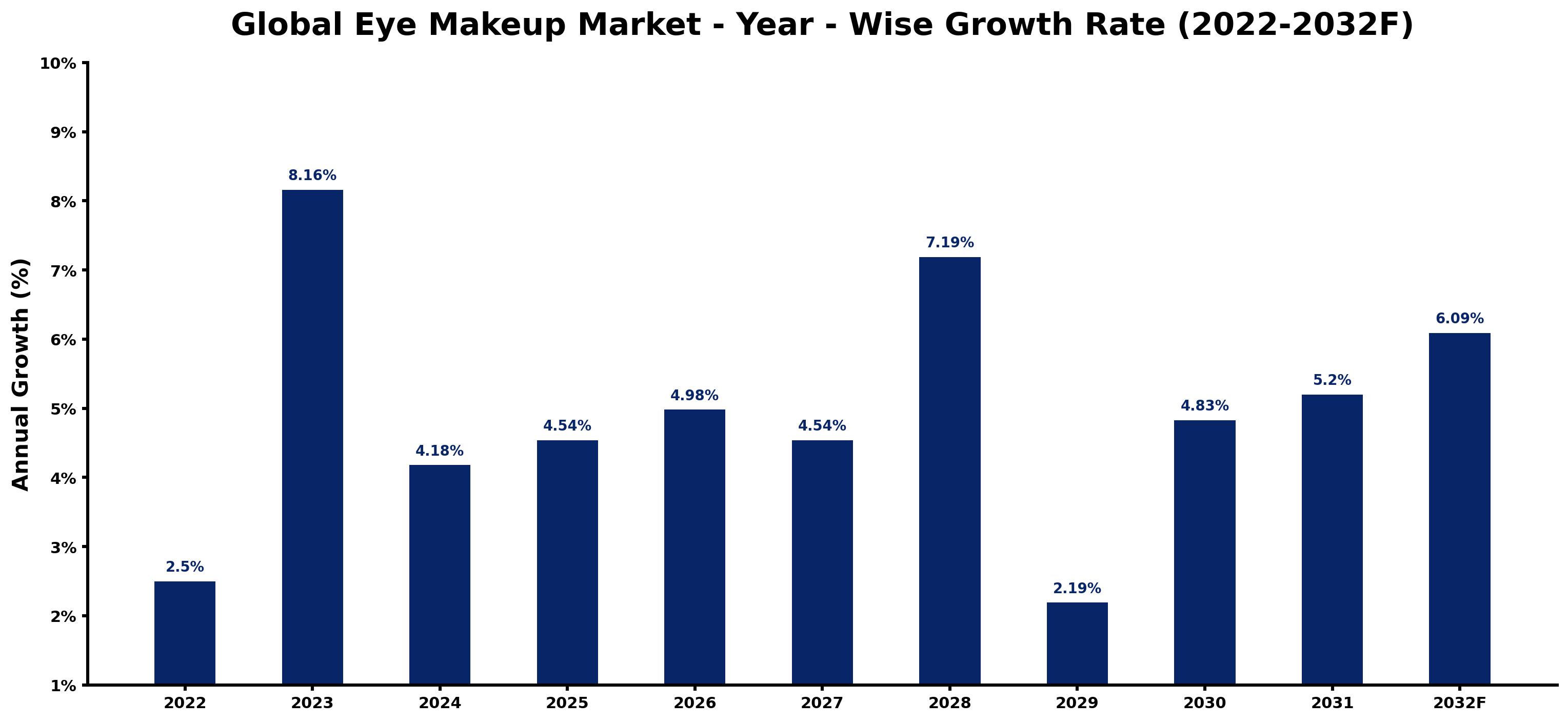 Global Eye Makeup Market Year-wise Growth Rate and Key Drivers