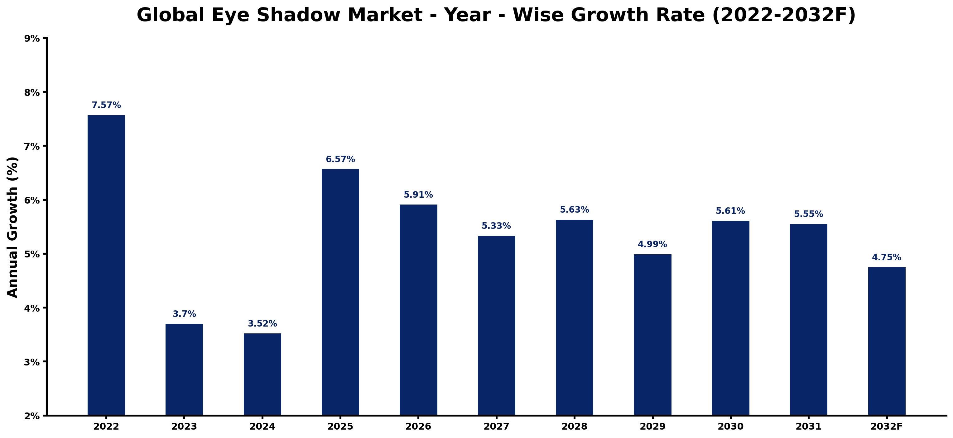 Global Eye Shadow Market Year-wise Growth Rate and Key Drivers