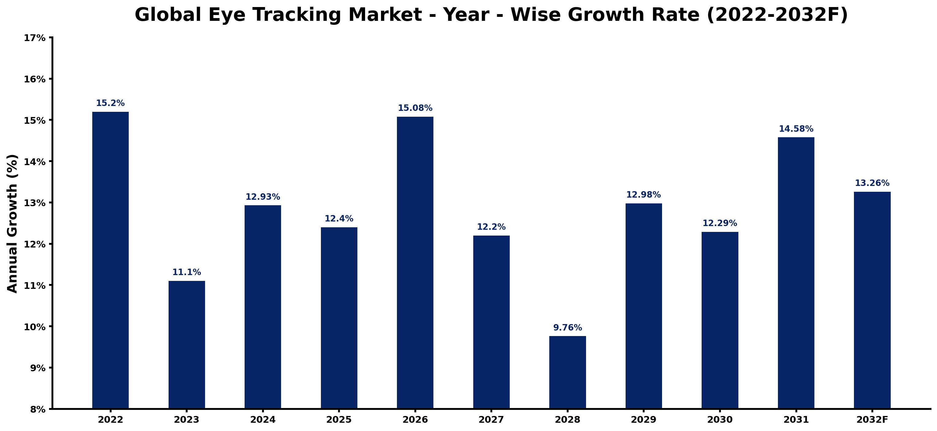 Global Eye Tracking Market Year-wise Growth Rate and Key Drivers