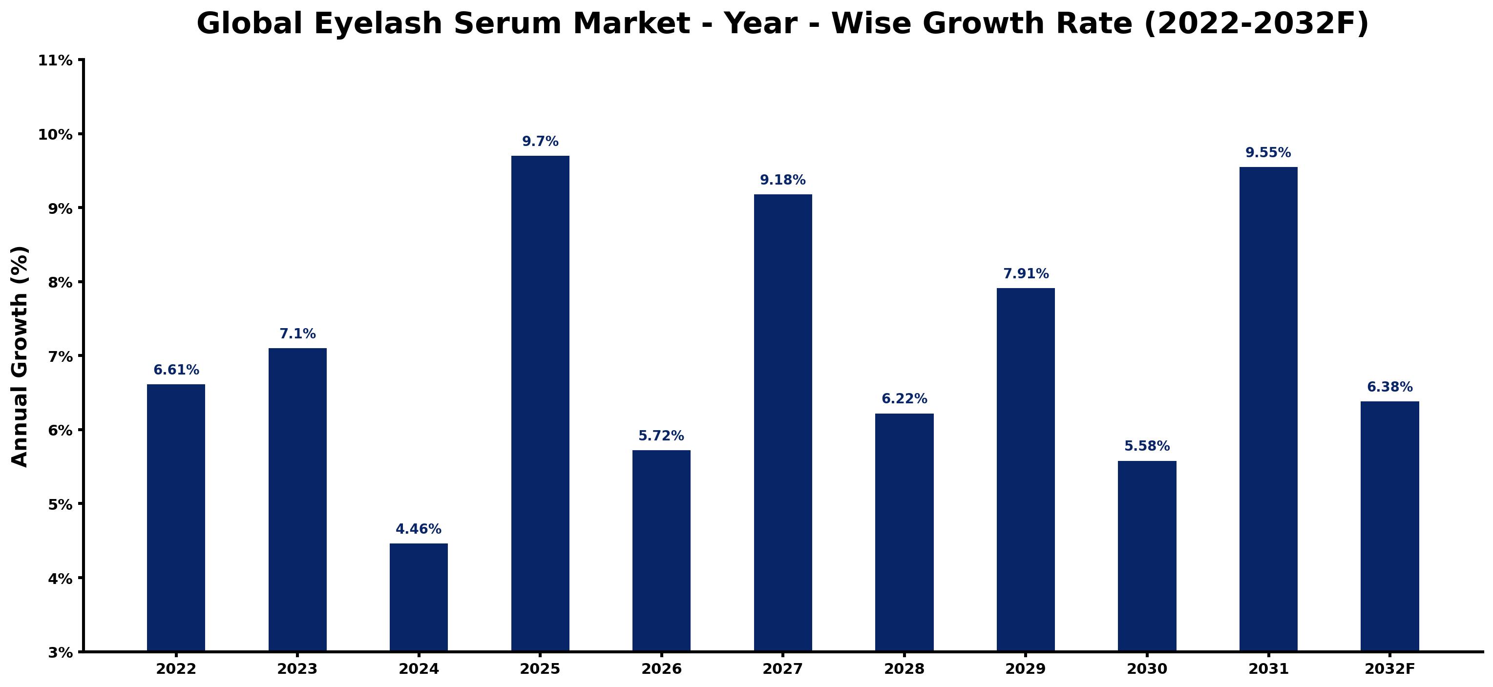 Global Eyelash Serum Market Year-wise Growth Rate and Key Drivers