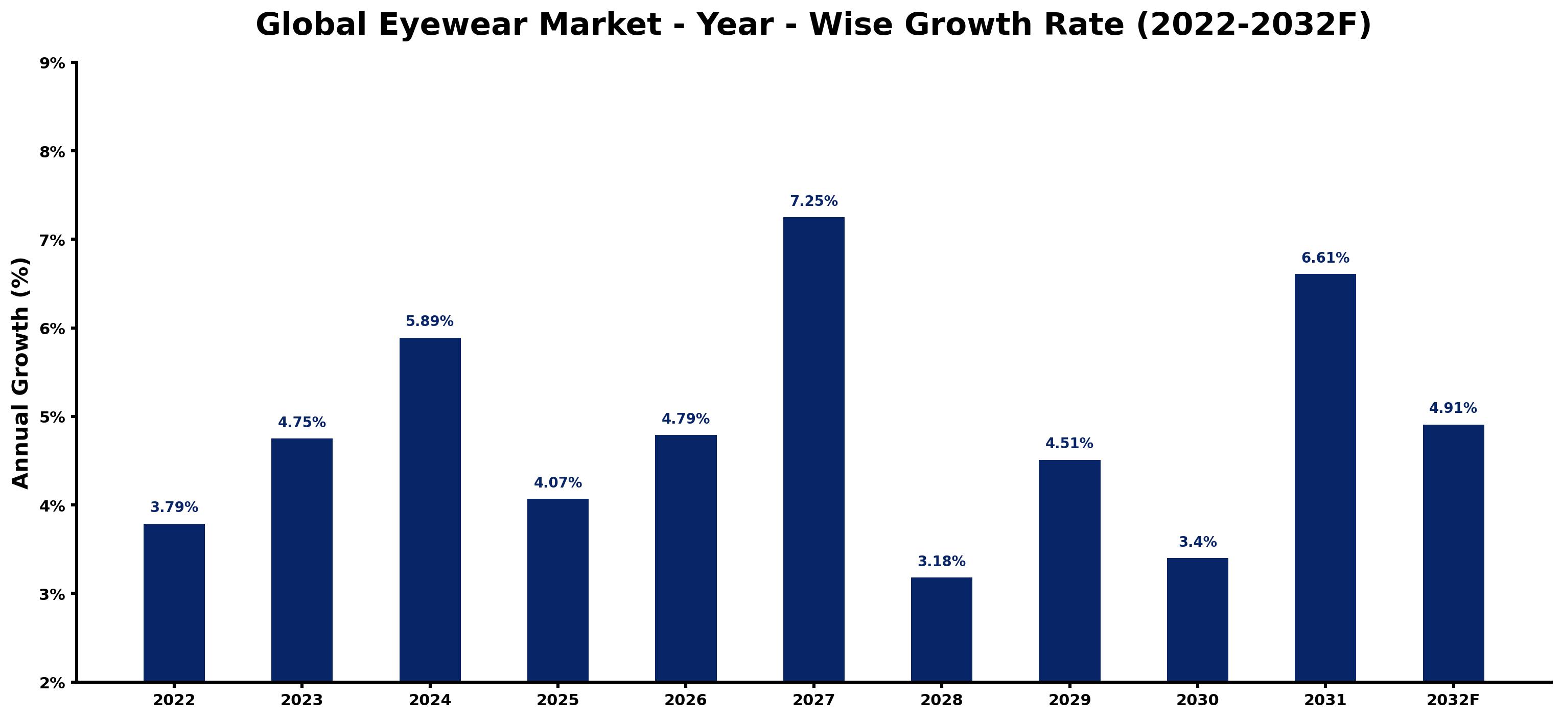 Global Eyewear Market Year-wise Growth Rate and Key Drivers