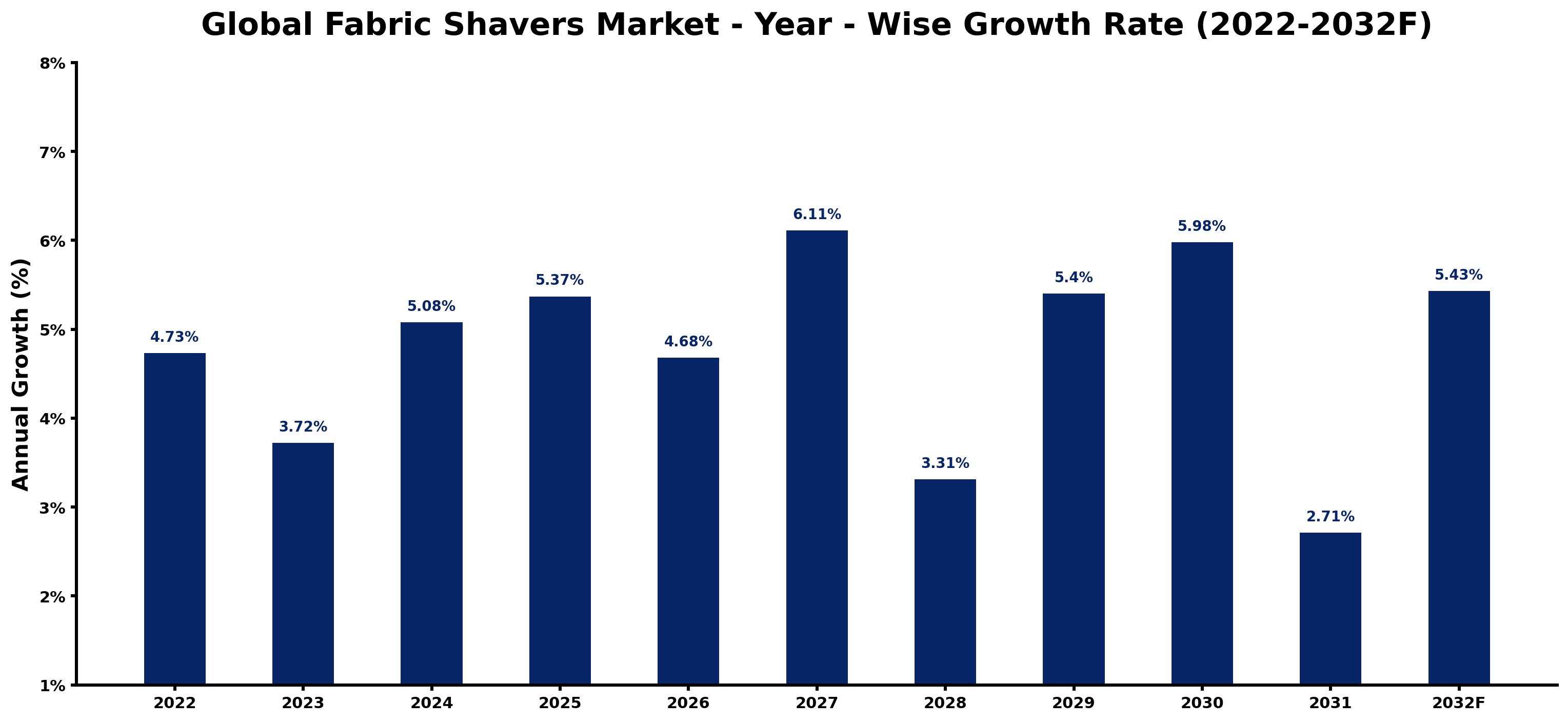 Global Fabric Shavers Market Year-wise Growth Rate and Key Drivers