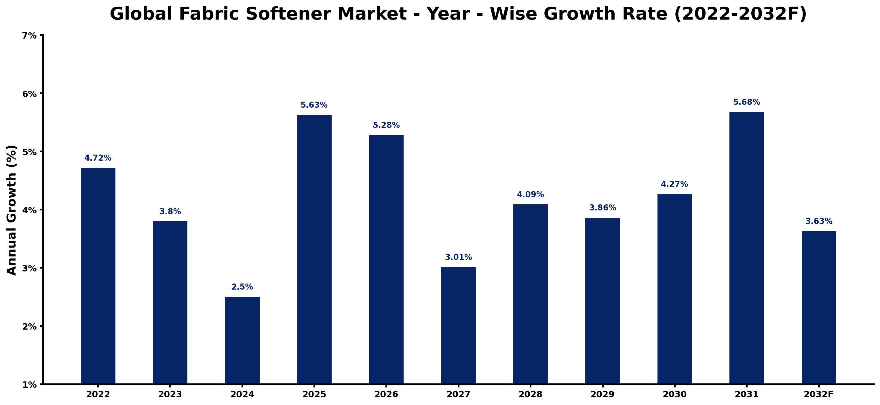 Global Fabric Softener Market Year-wise Growth Rate and Key Drivers