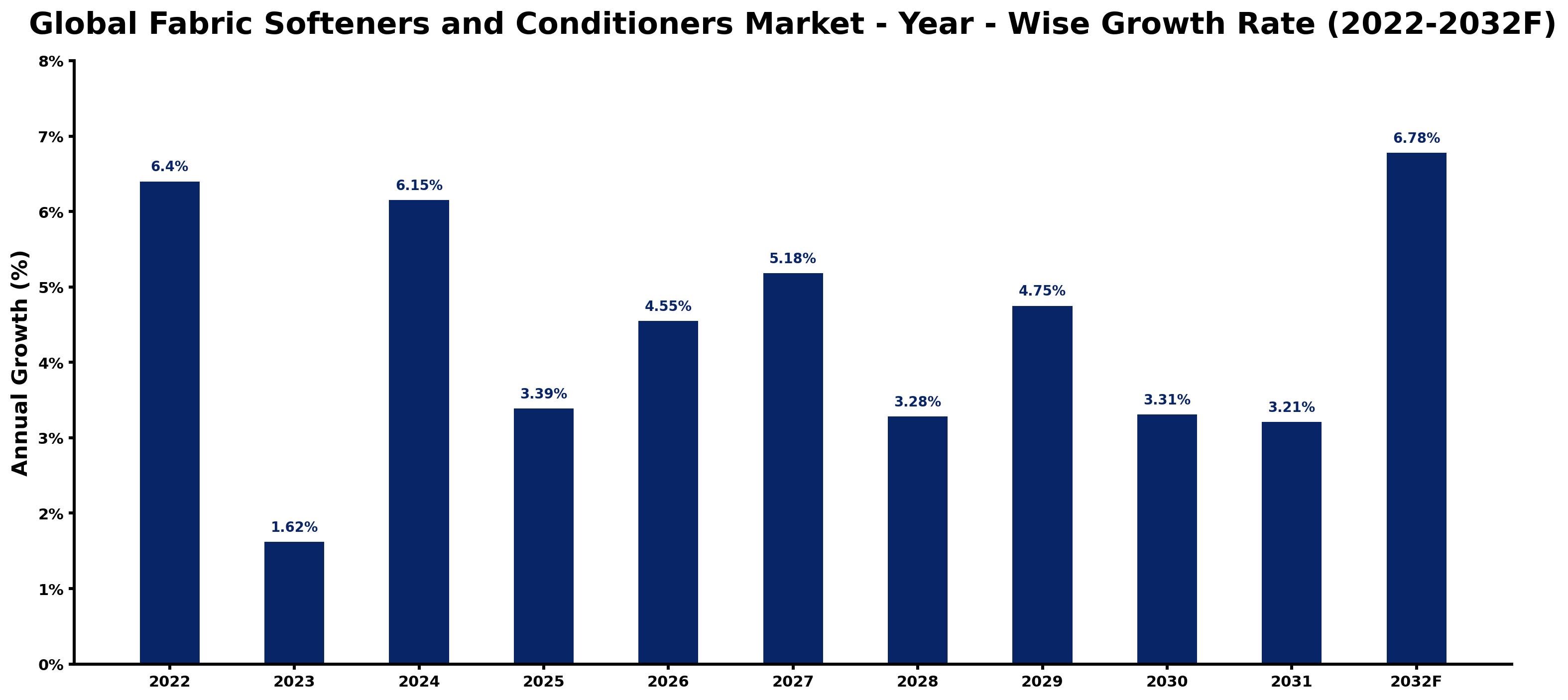 Global Fabric Softeners and Conditioners Market Year-wise Growth Rate and Key Drivers