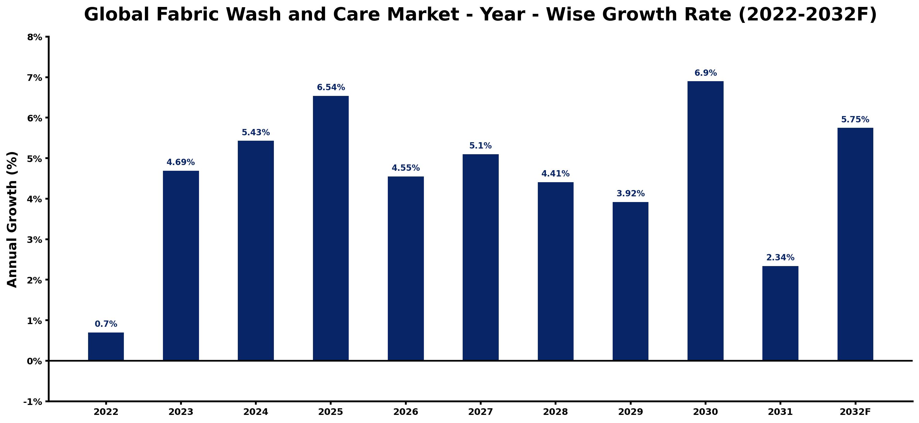 Global Fabric Wash and Care Market Year-wise Growth Rate and Key Drivers