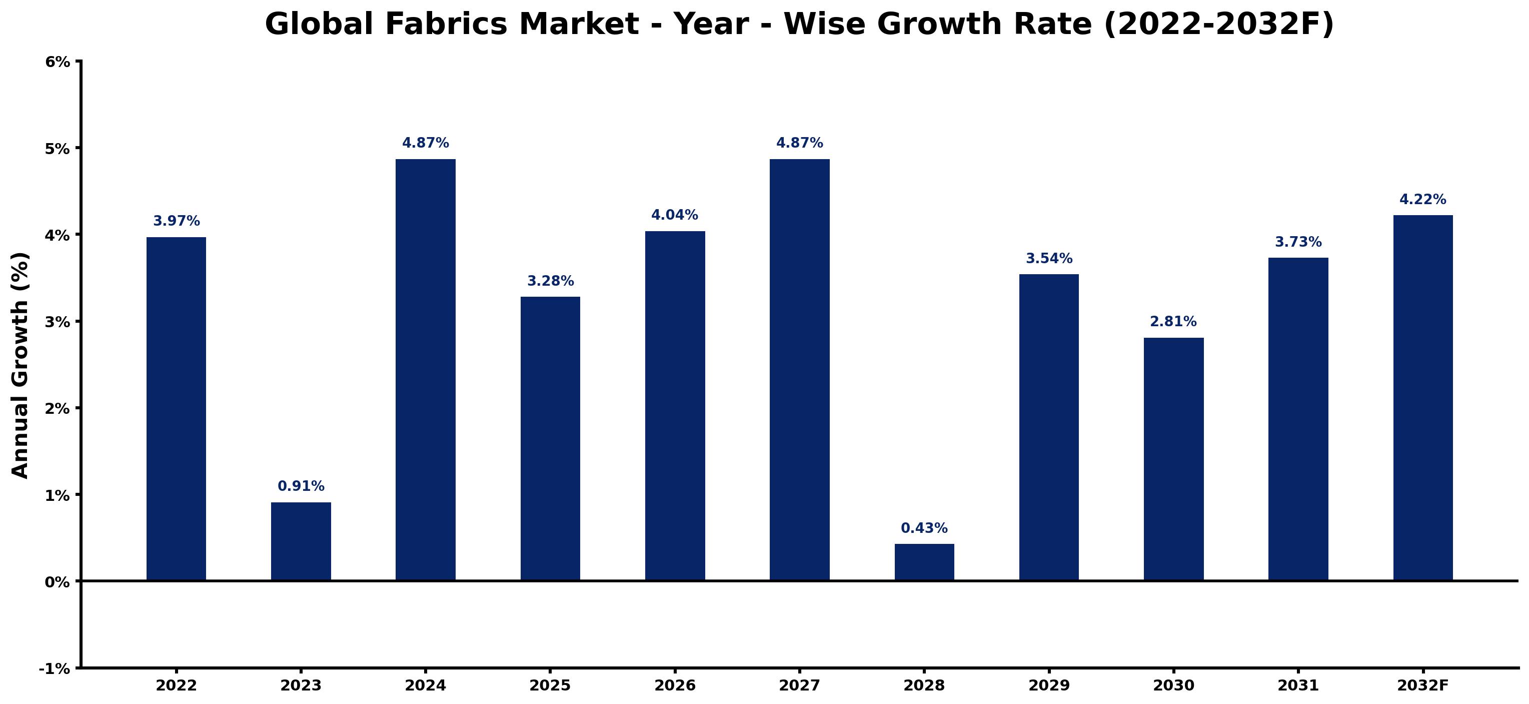 Global Fabrics Market Year-wise Growth Rate and Key Drivers