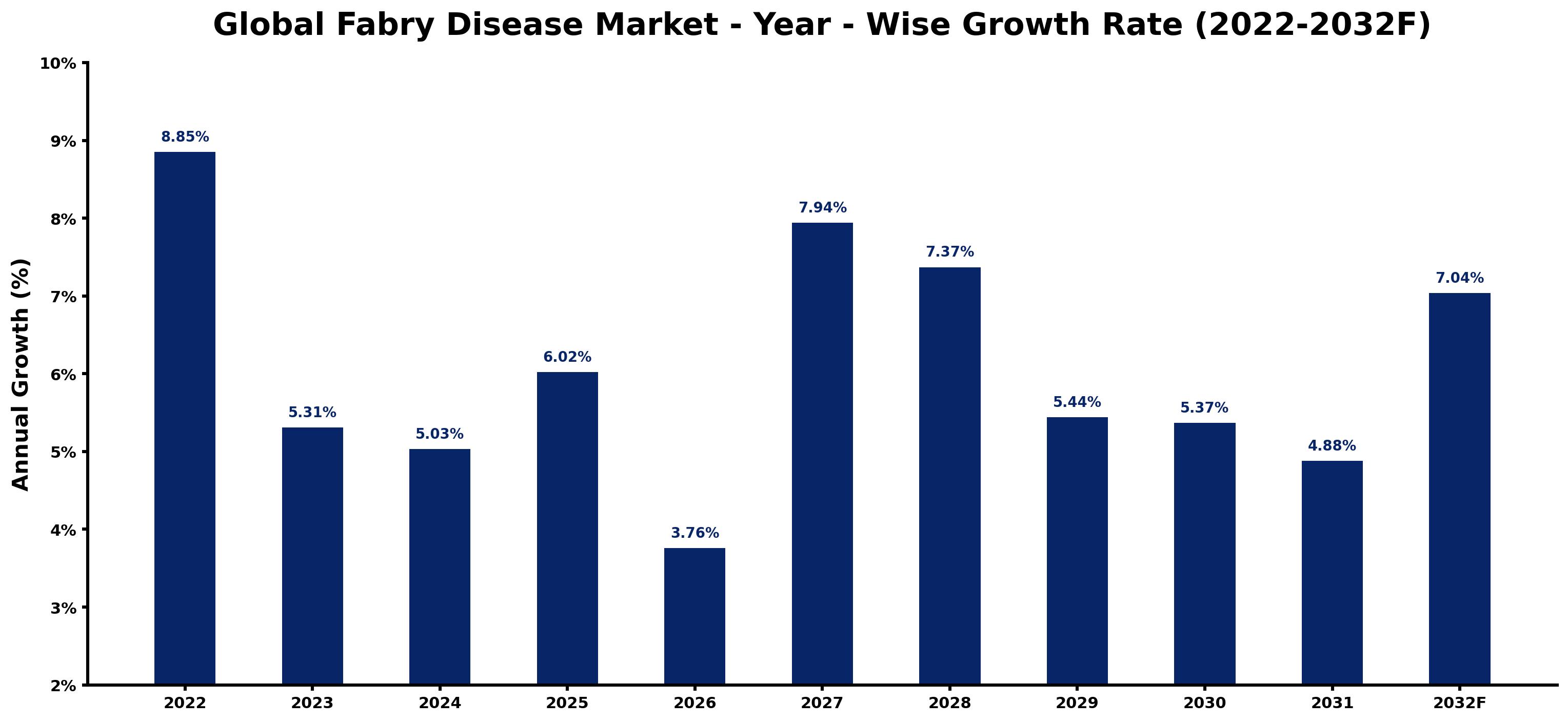 Global Fabry Disease Market Year-wise Growth Rate and Key Drivers