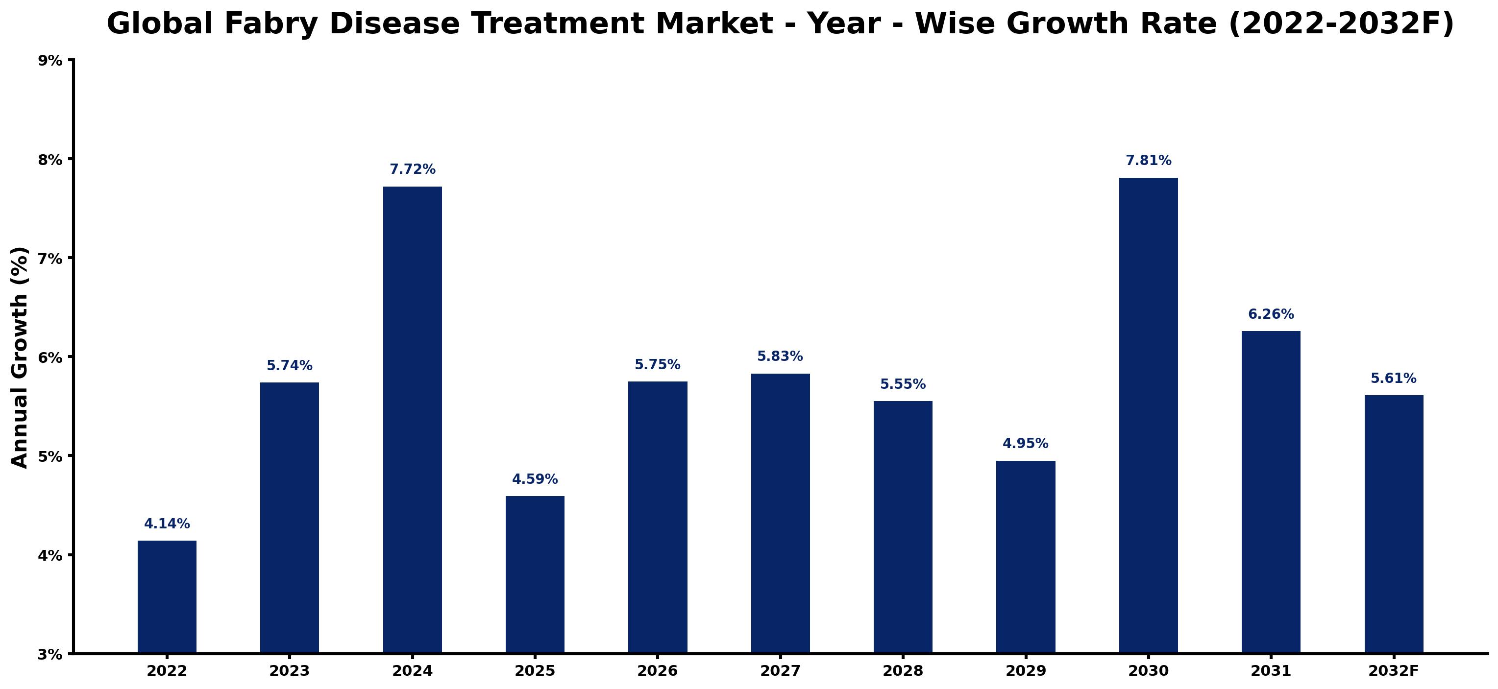 Global Fabry Disease Treatment Market Year-wise Growth Rate and Key Drivers