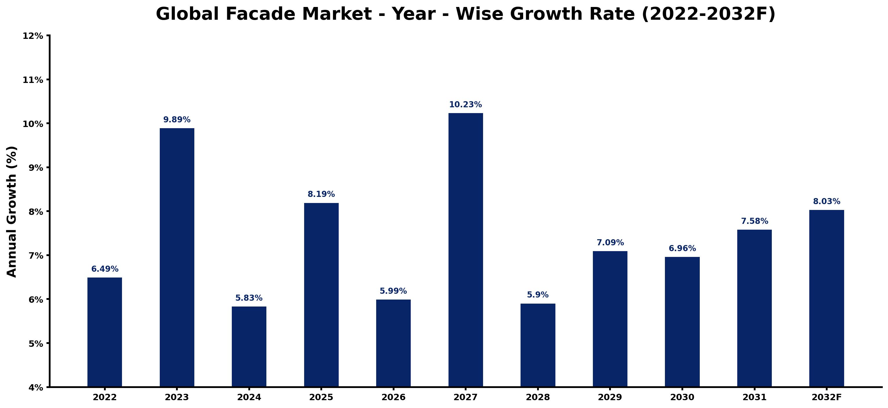 Global Facade Market Year-wise Growth Rate and Key Drivers