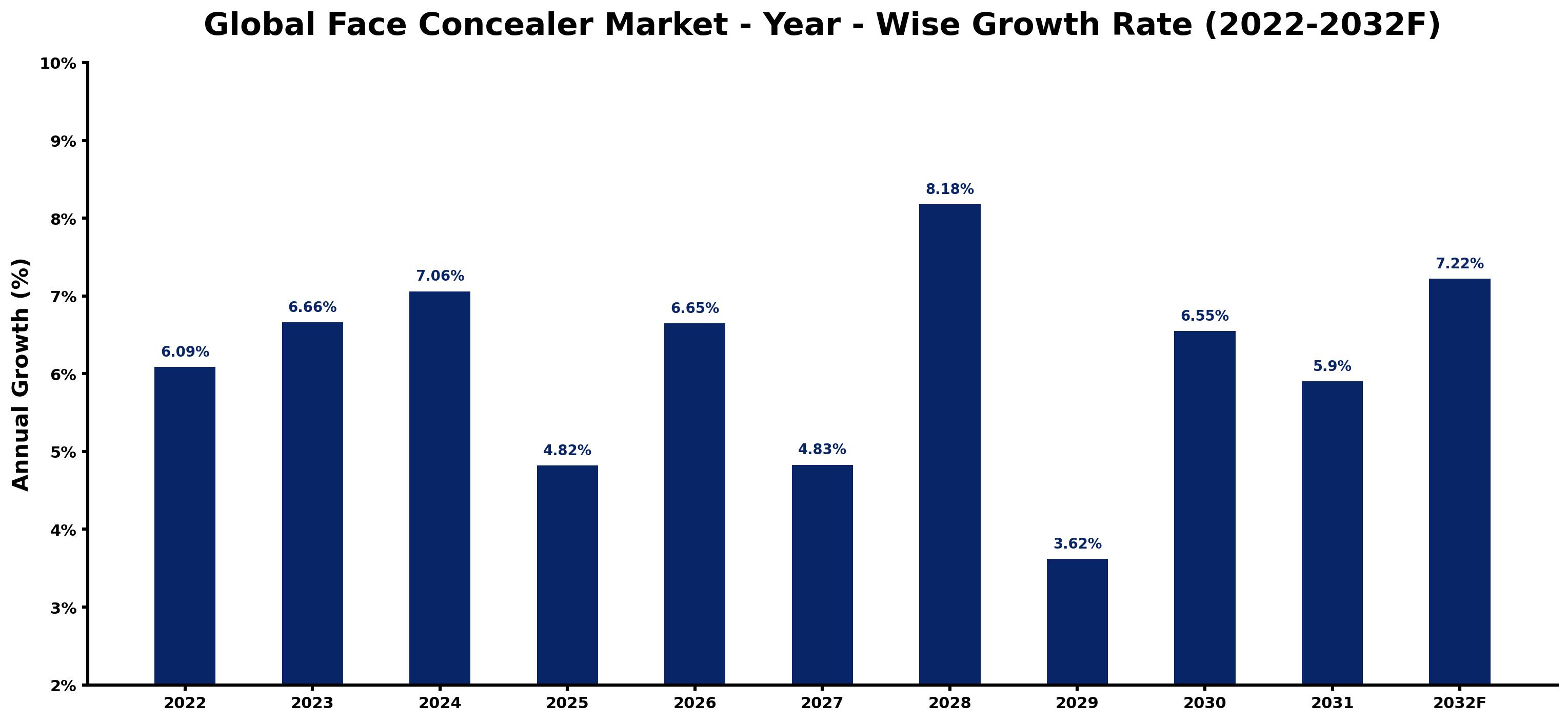 Global Face Concealer Market Year-wise Growth Rate and Key Drivers