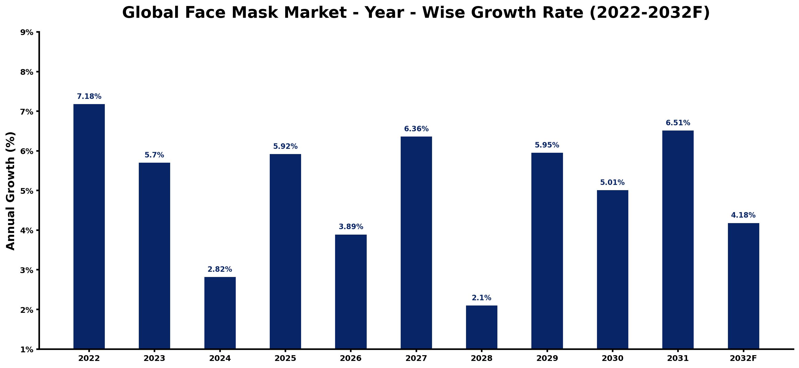 Global Face Mask Market Year-wise Growth Rate and Key Drivers