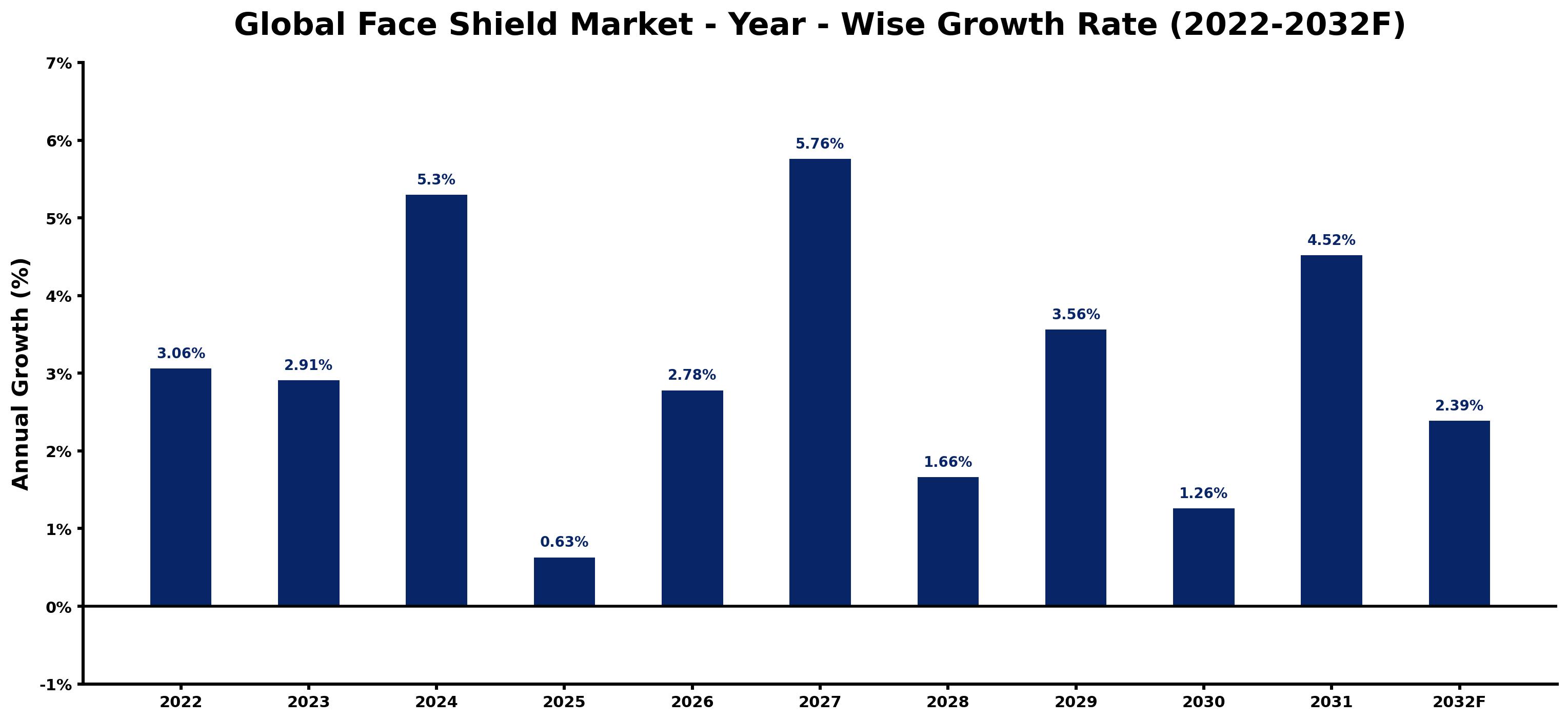 Global Face Shield Market Year-wise Growth Rate and Key Drivers