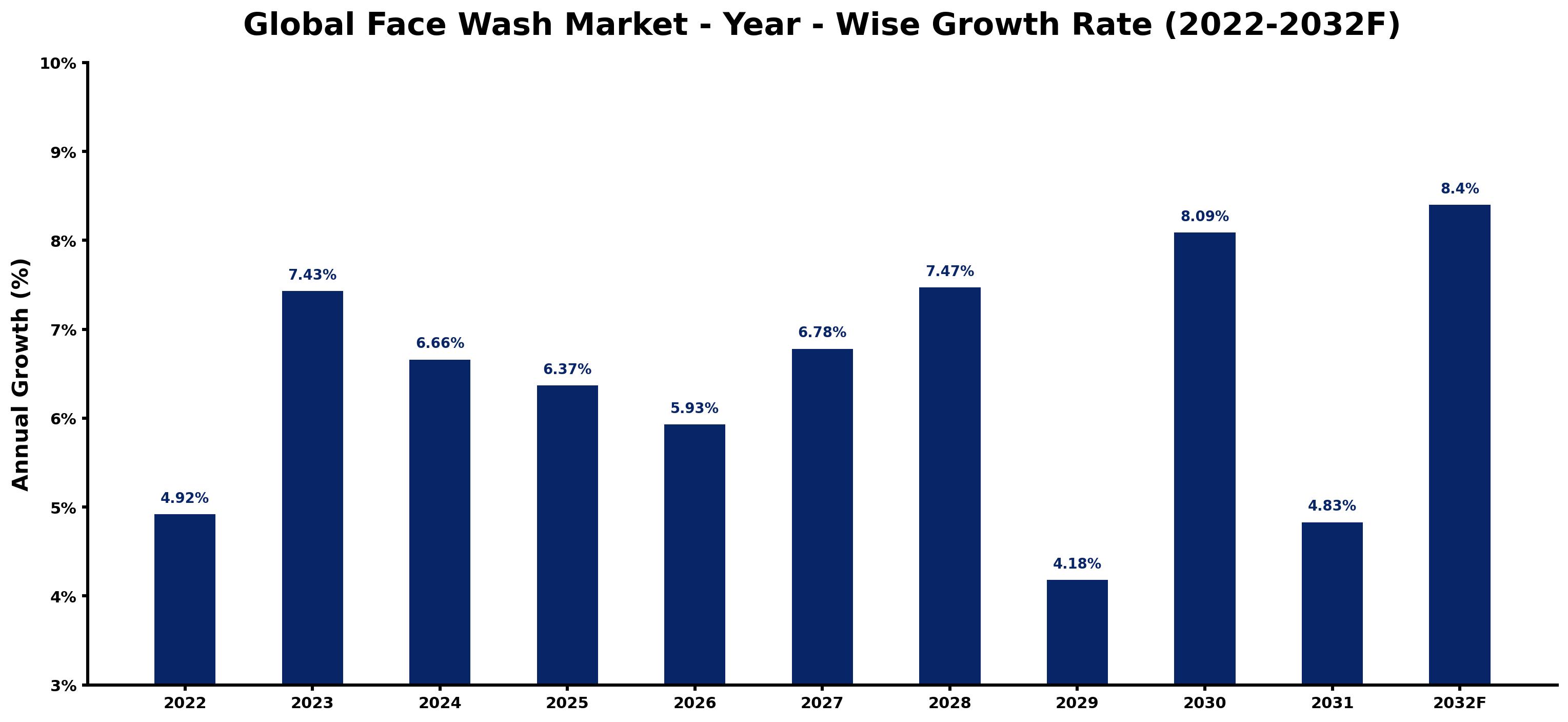 Global Face Wash Market Year-wise Growth Rate and Key Drivers