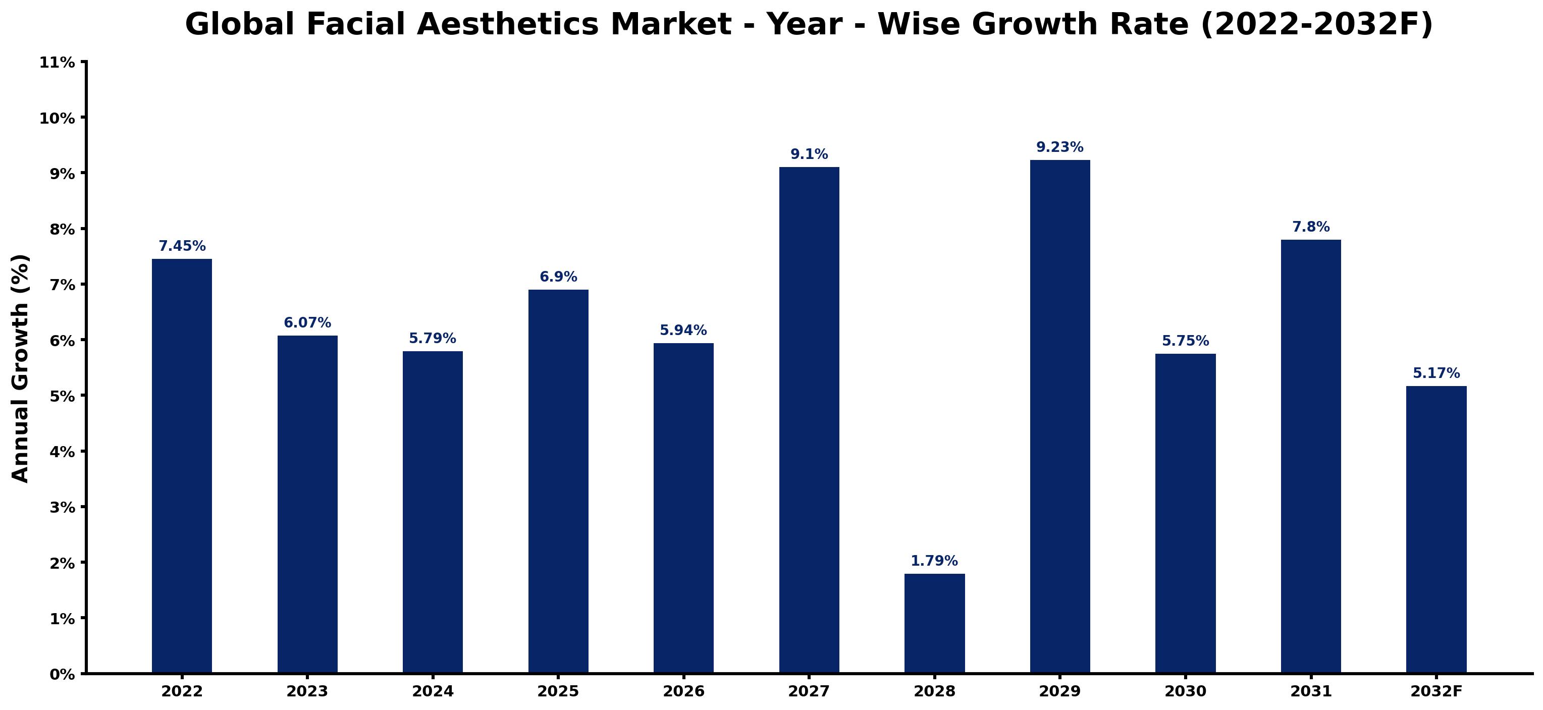 Global Facial Aesthetics Market Year-wise Growth Rate and Key Drivers