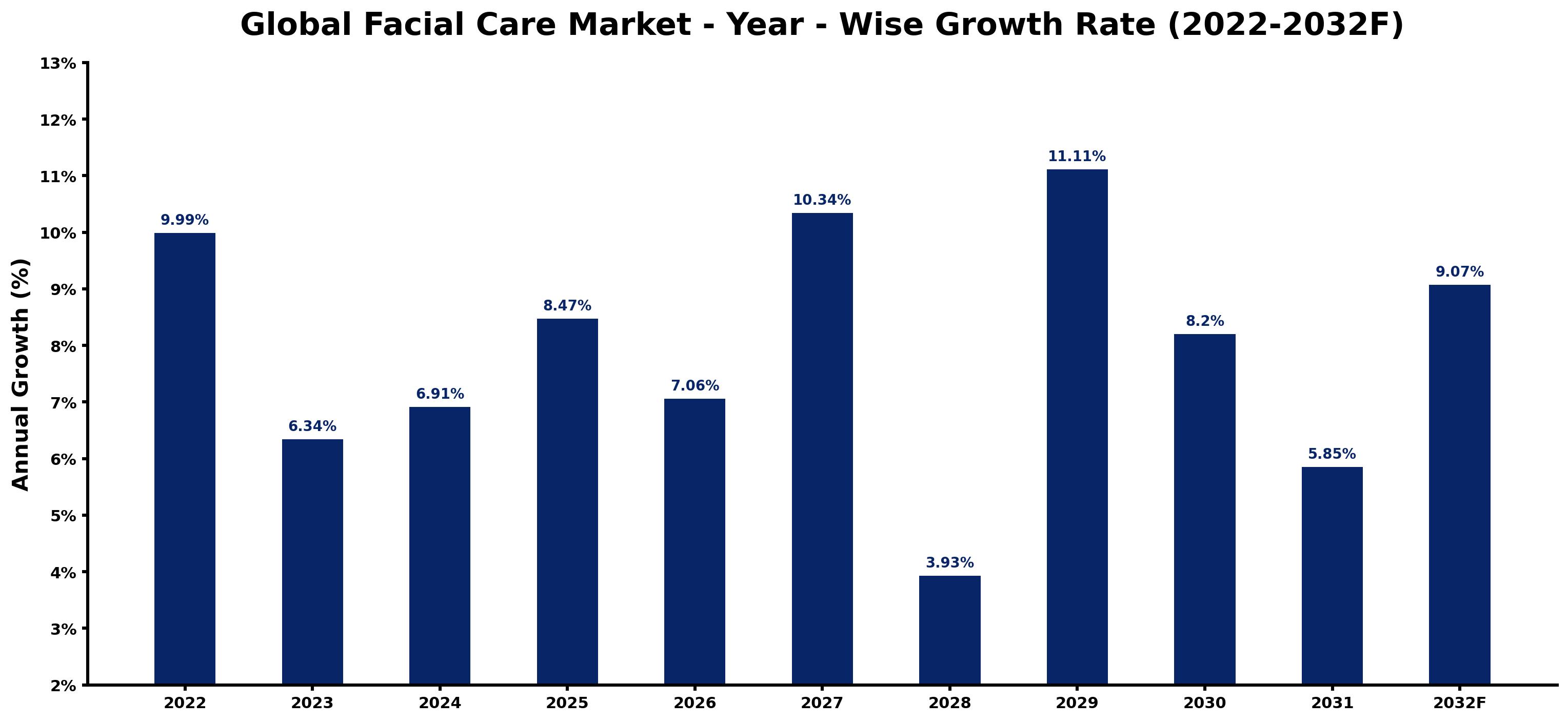 Global Facial Care Market Year-wise Growth Rate and Key Drivers