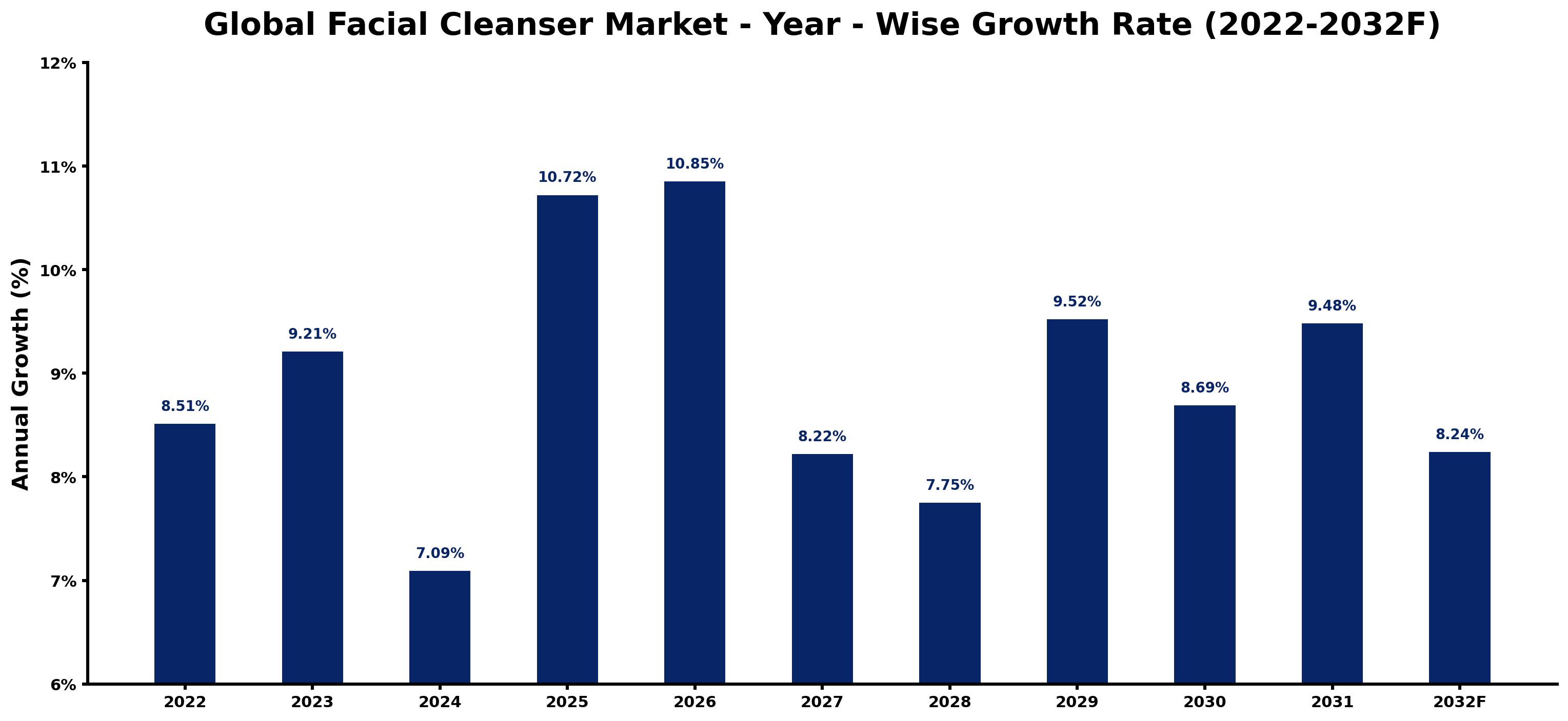 Global Facial Cleanser Market Year-wise Growth Rate and Key Drivers