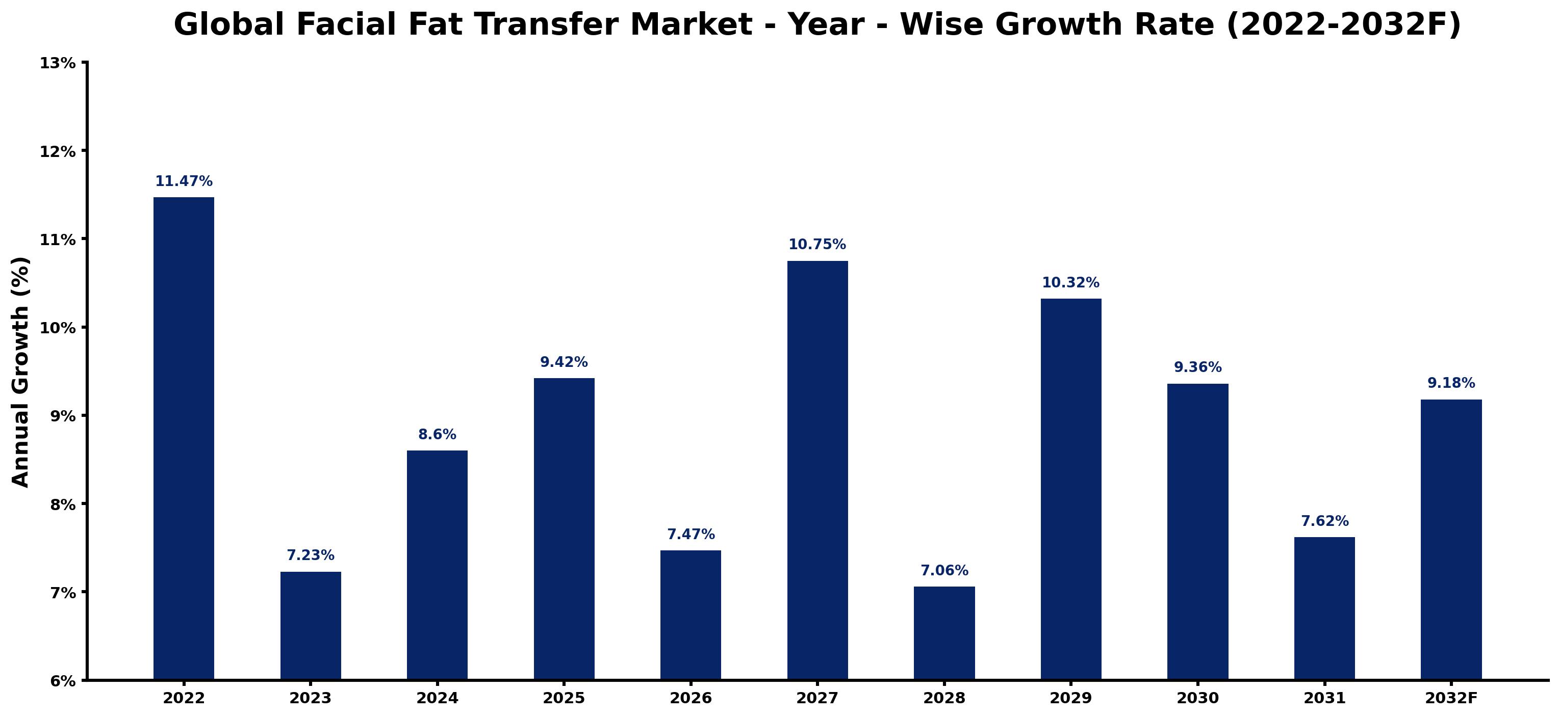 Global Facial Fat Transfer Market Year-wise Growth Rate and Key Drivers