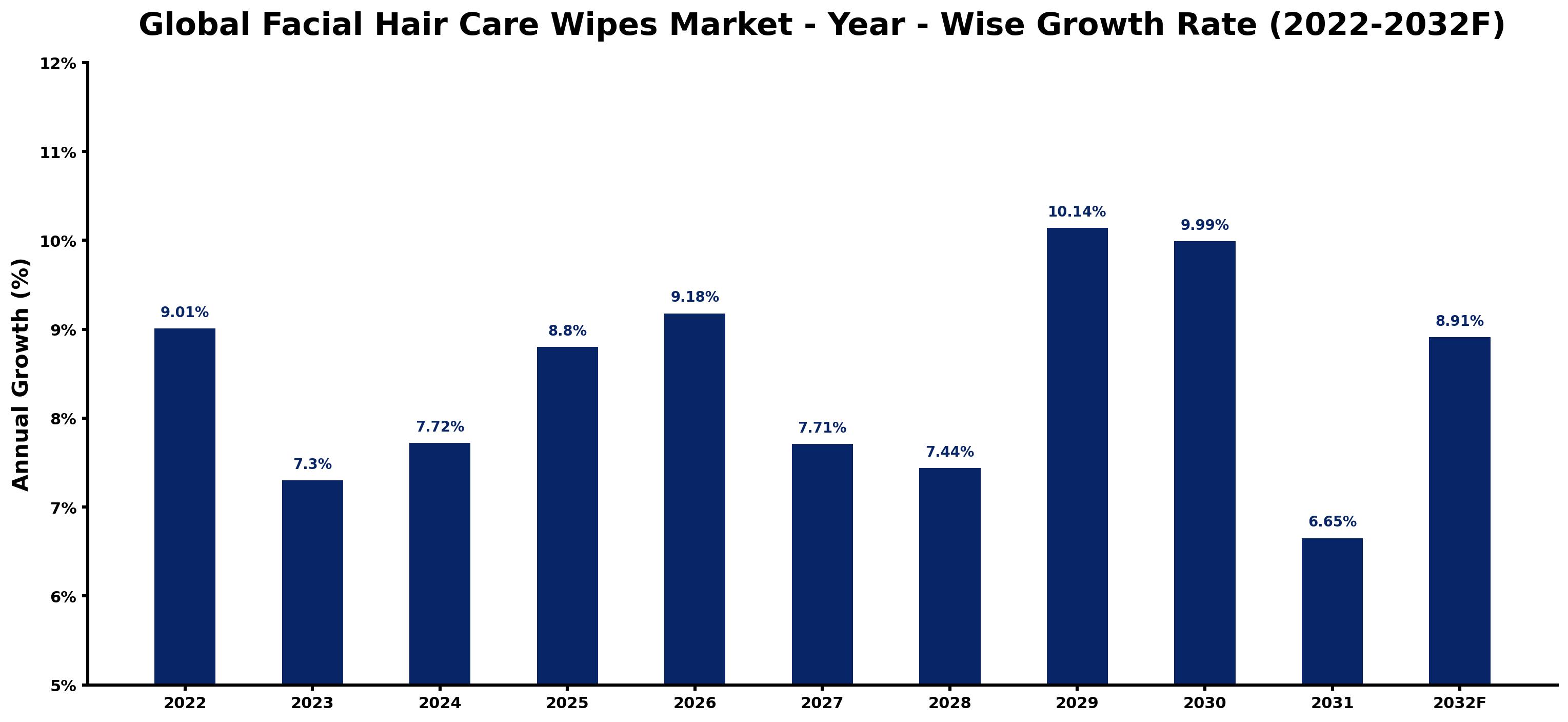 Global Facial Hair Care Wipes Market Year-wise Growth Rate and Key Drivers