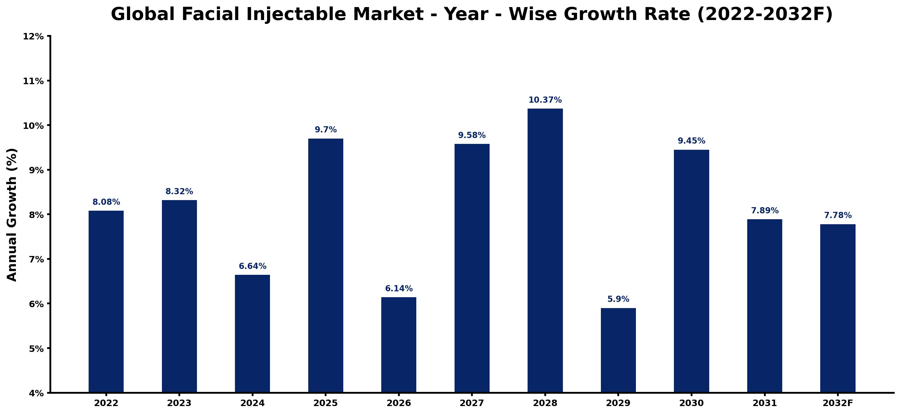 Global Facial Injectable Market Year-wise Growth Rate and Key Drivers