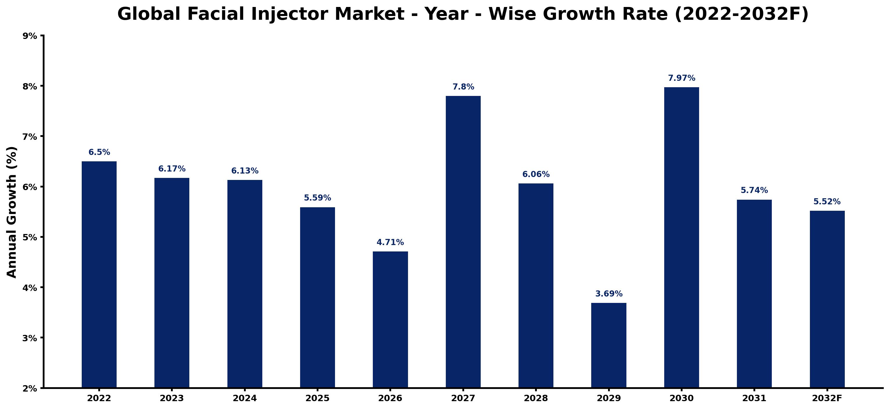 Global Facial Injector Market Year-wise Growth Rate and Key Drivers