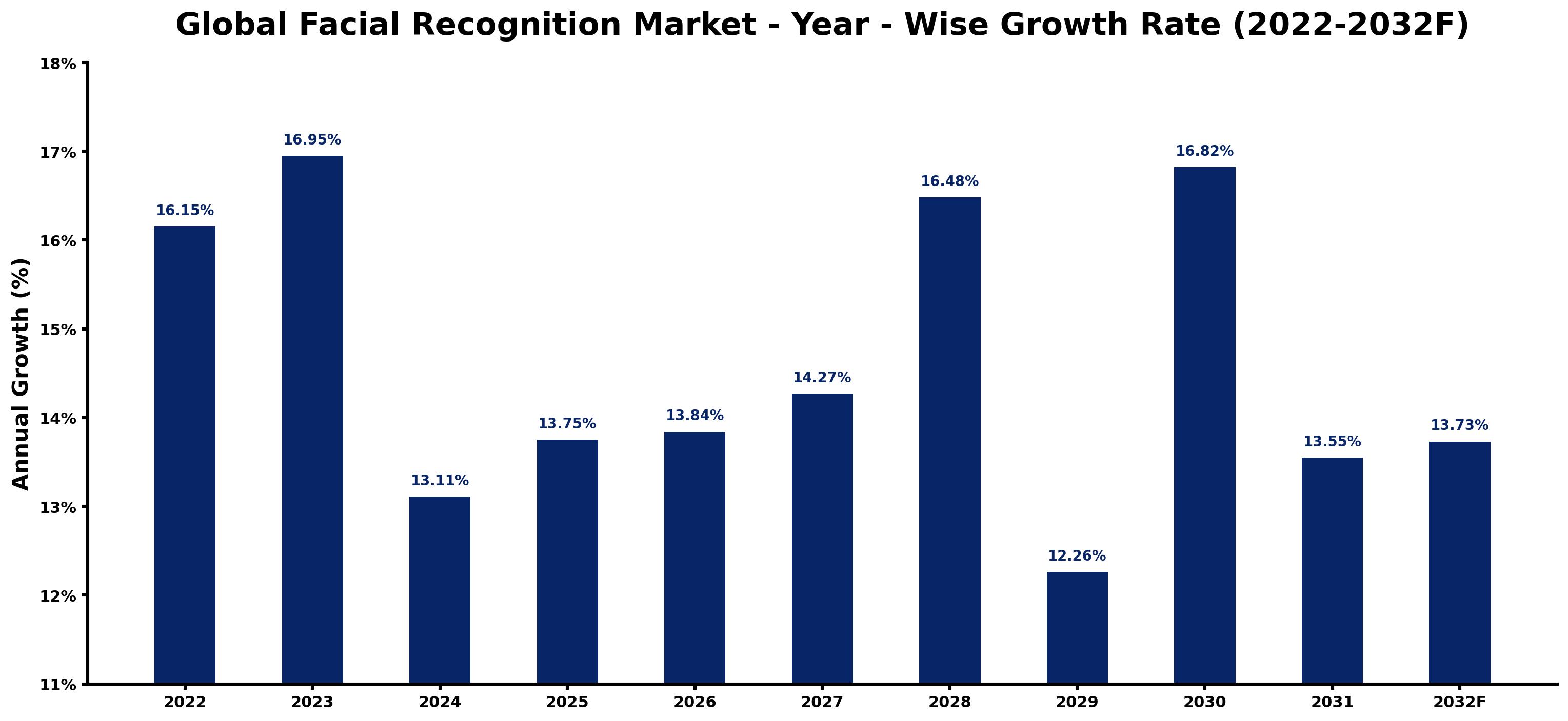 Global Facial Recognition Market Year-wise Growth Rate and Key Drivers