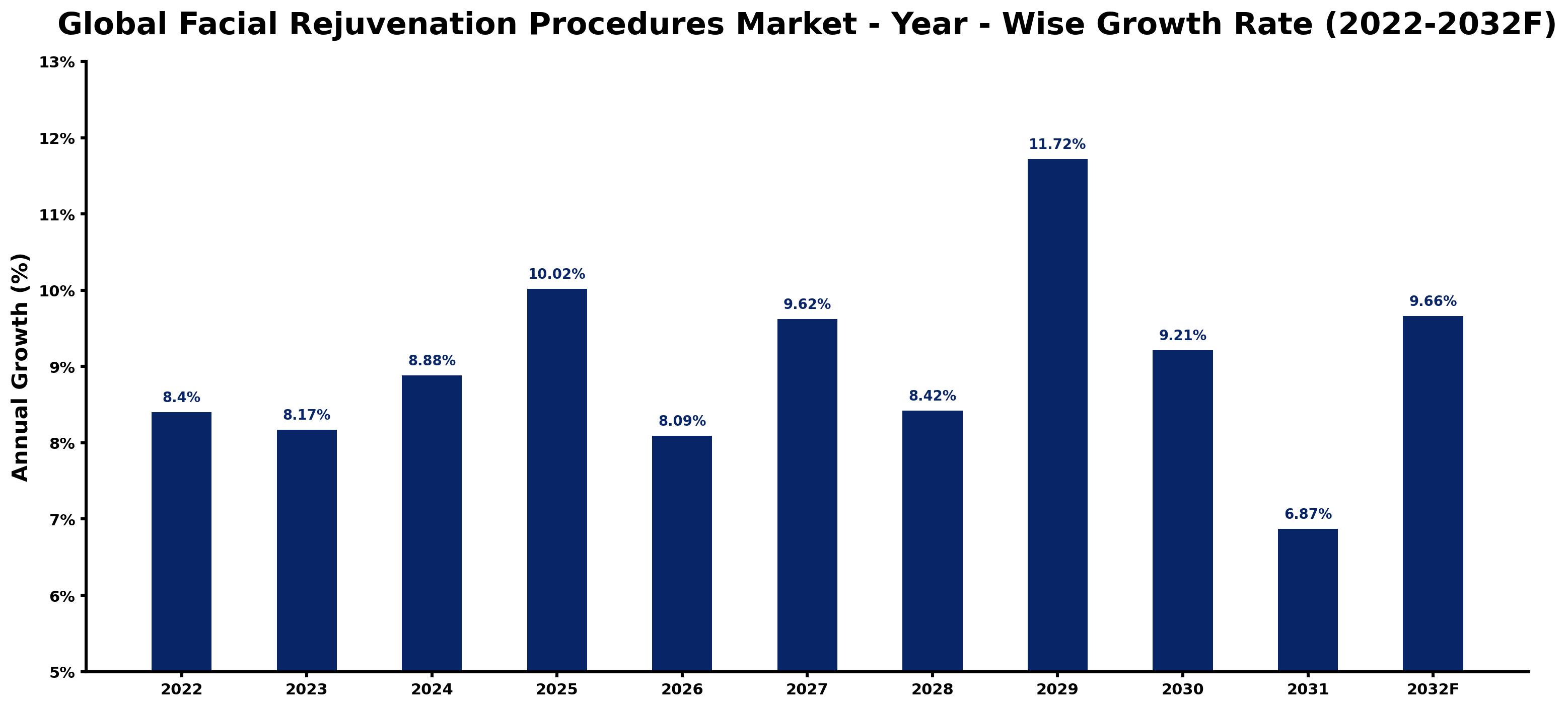 Global Facial Rejuvenation Procedures Market Year-wise Growth Rate and Key Drivers