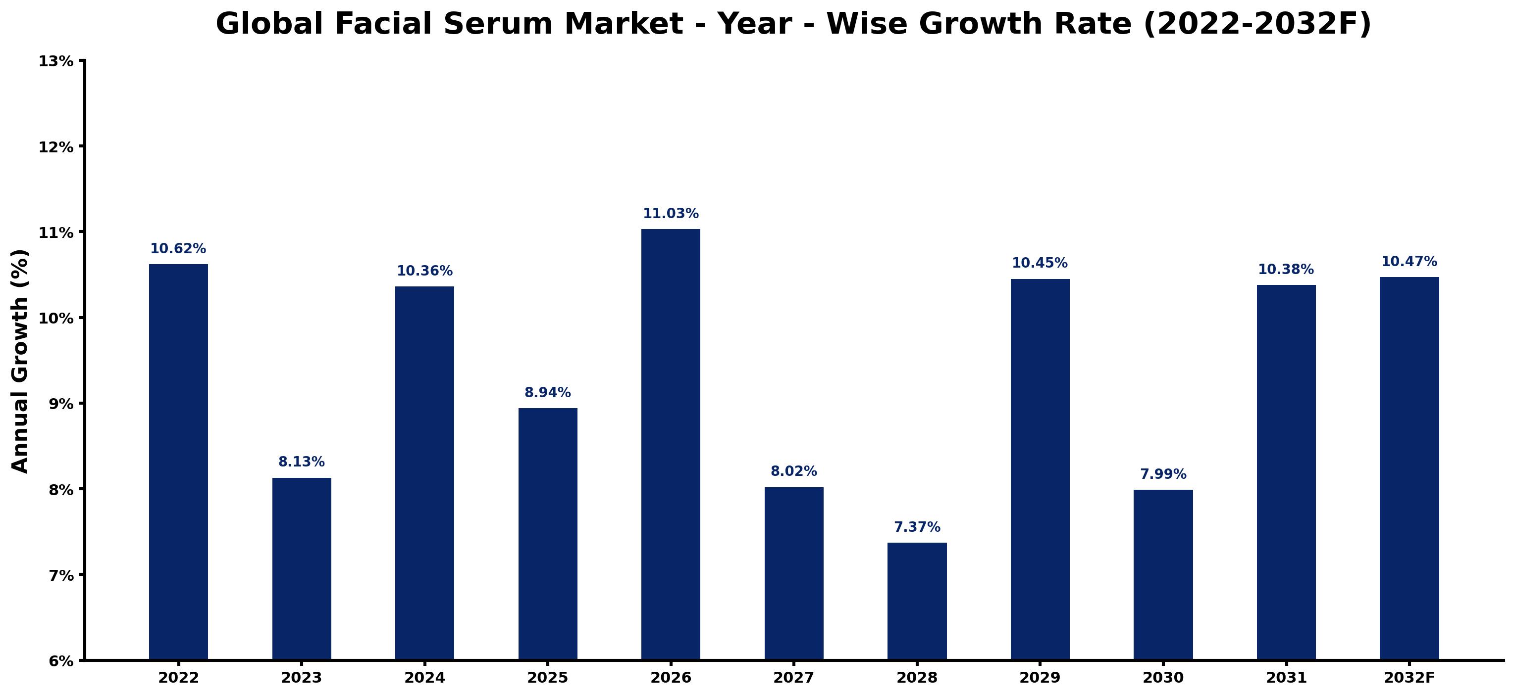 Global Facial Serum Market Year-wise Growth Rate and Key Drivers