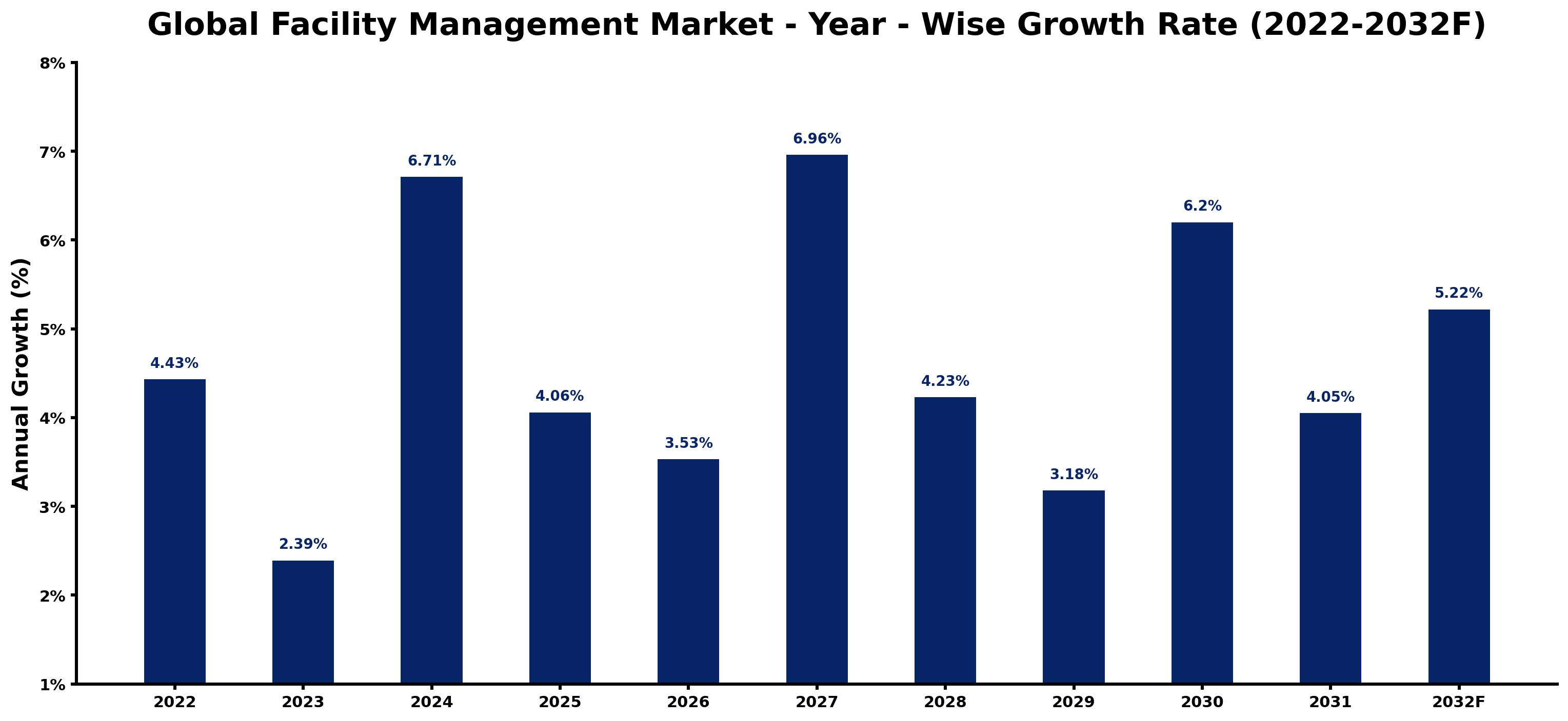 Global Facility Management Market Year-wise Growth Rate and Key Drivers