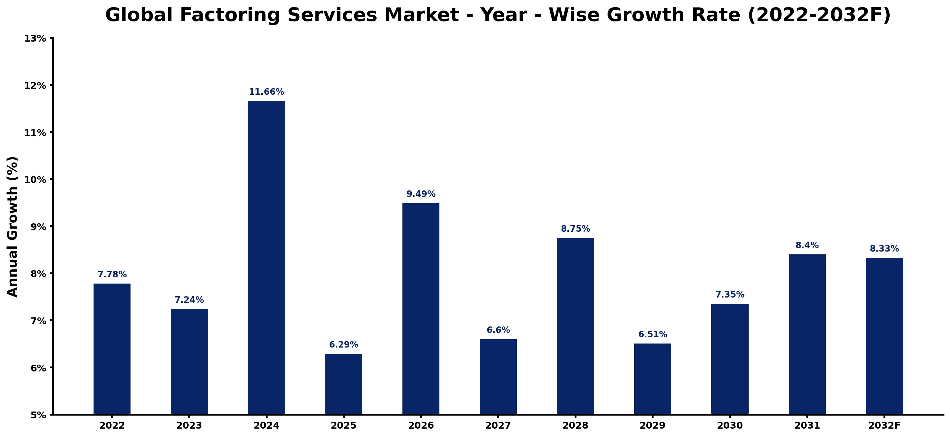 Global Factoring Services Market Year-wise Growth Rate and Key Drivers
