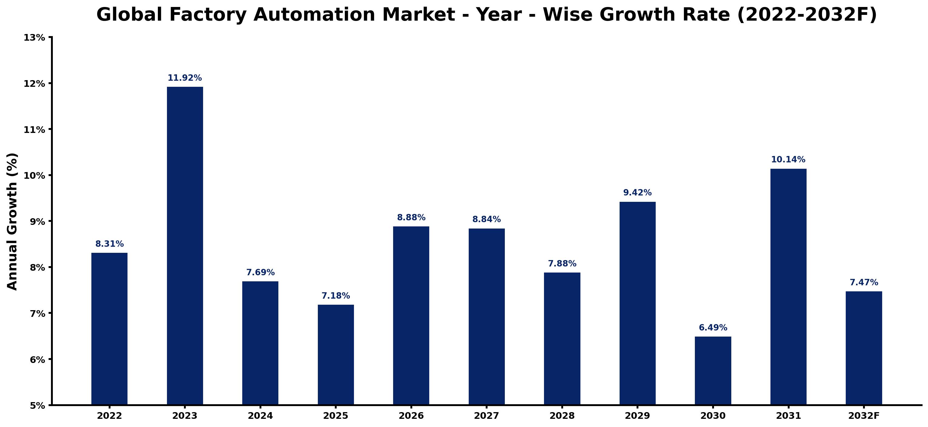 Global Factory Automation Market Year-wise Growth Rate and Key Drivers