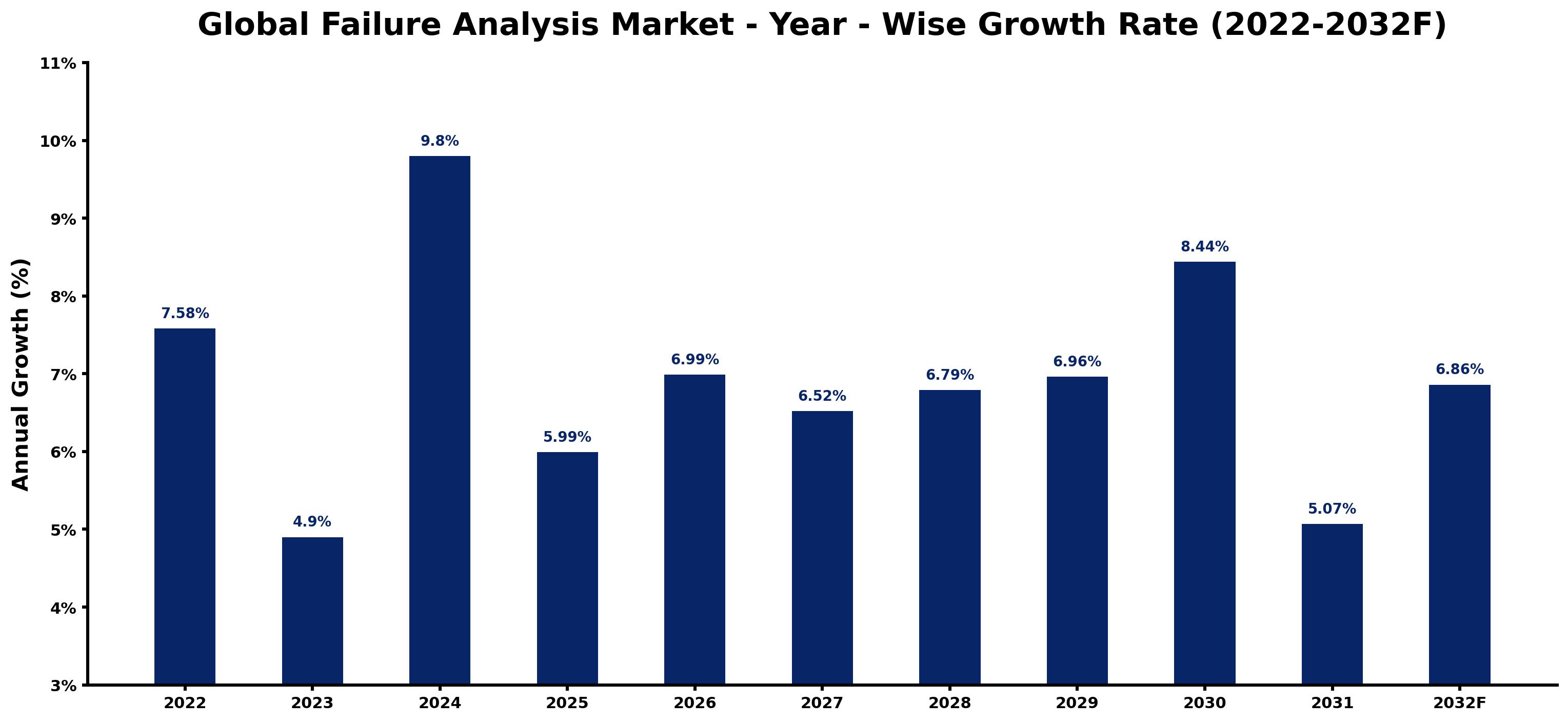 Global Failure Analysis Market Year-wise Growth Rate and Key Drivers
