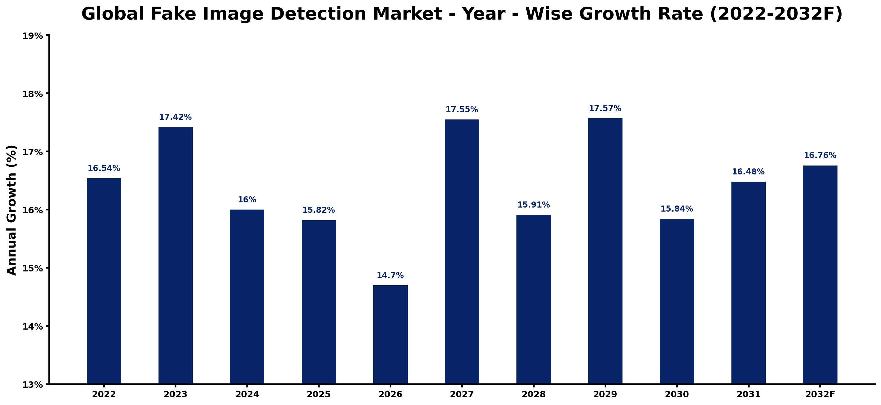 Global Fake Image Detection Market Year-wise Growth Rate and Key Drivers