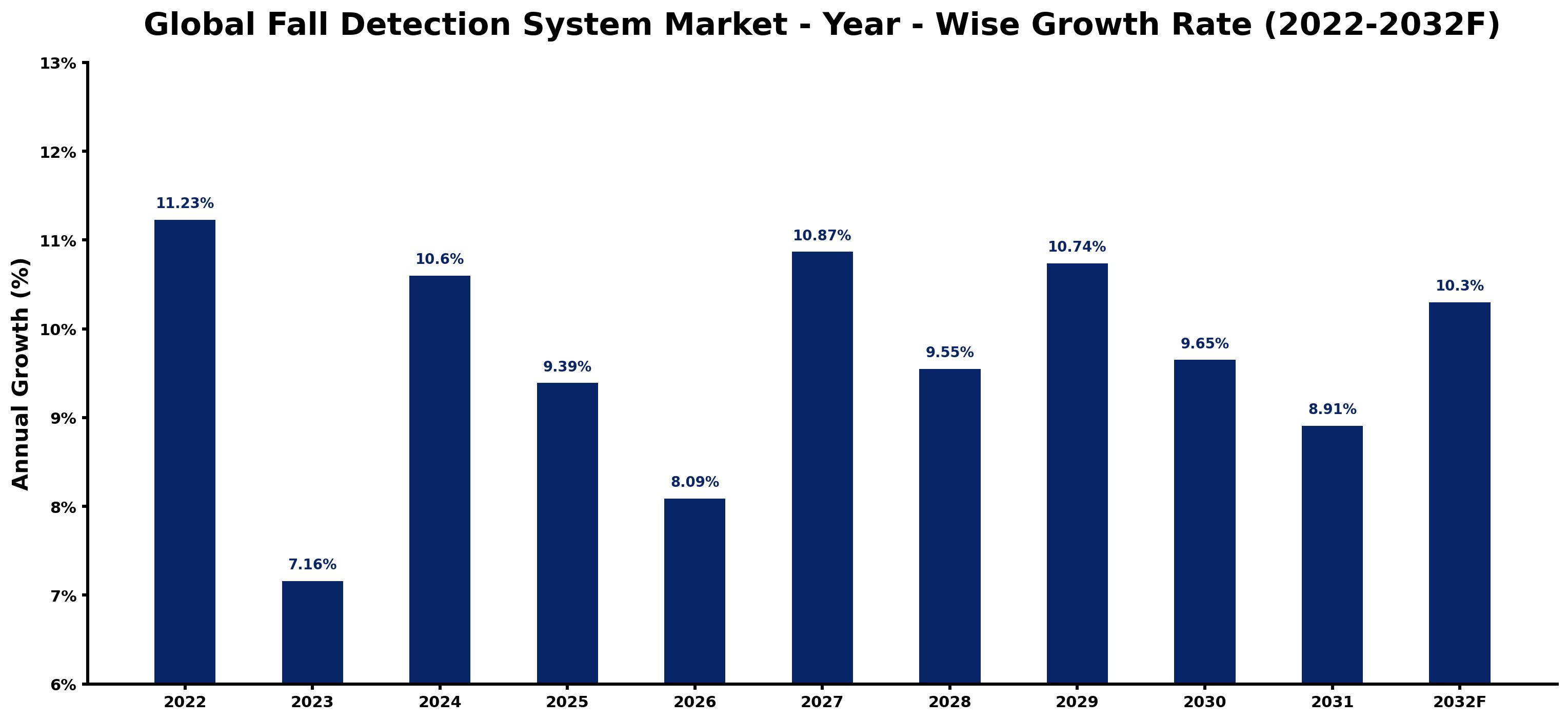 Global Fall Detection System Market Year-wise Growth Rate and Key Drivers