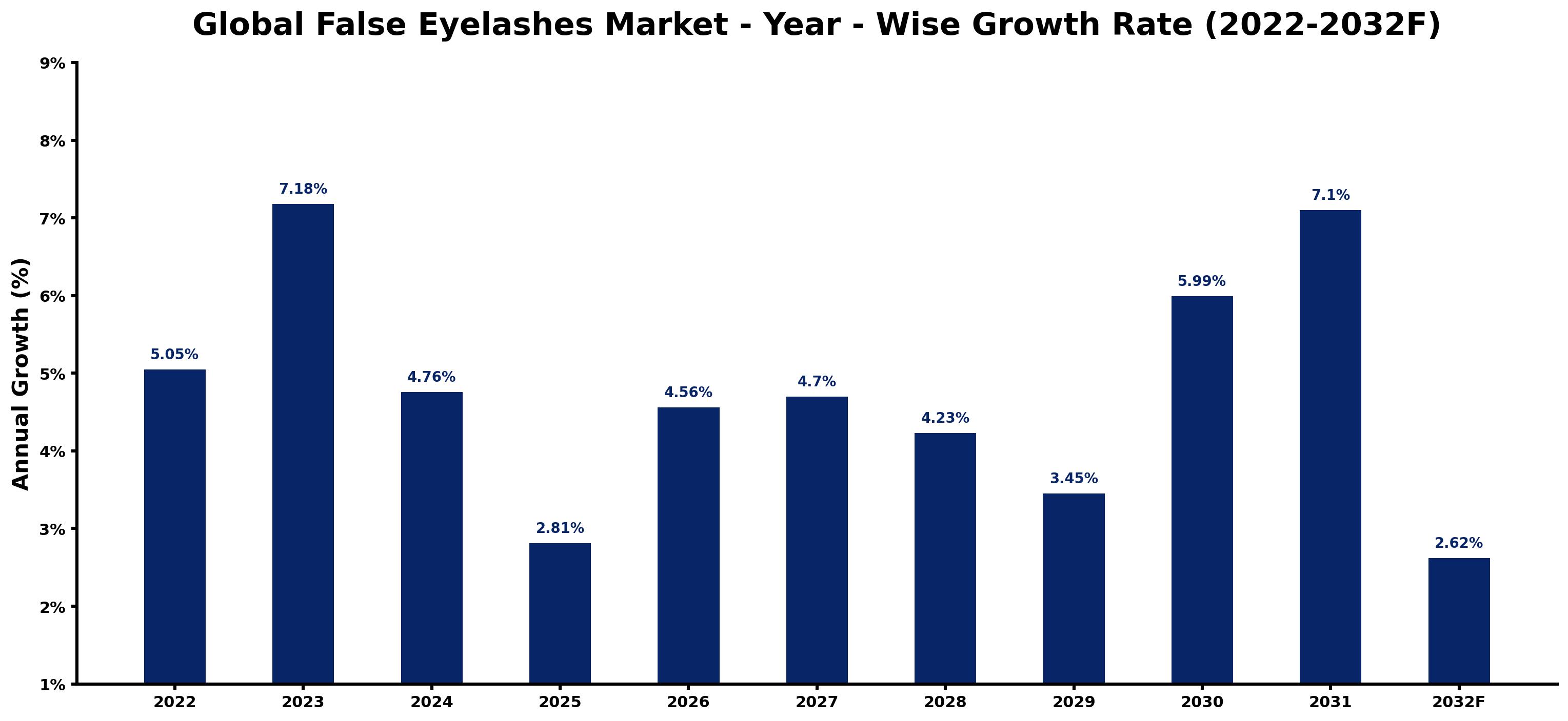 Global False Eyelashes Market Year-wise Growth Rate and Key Drivers