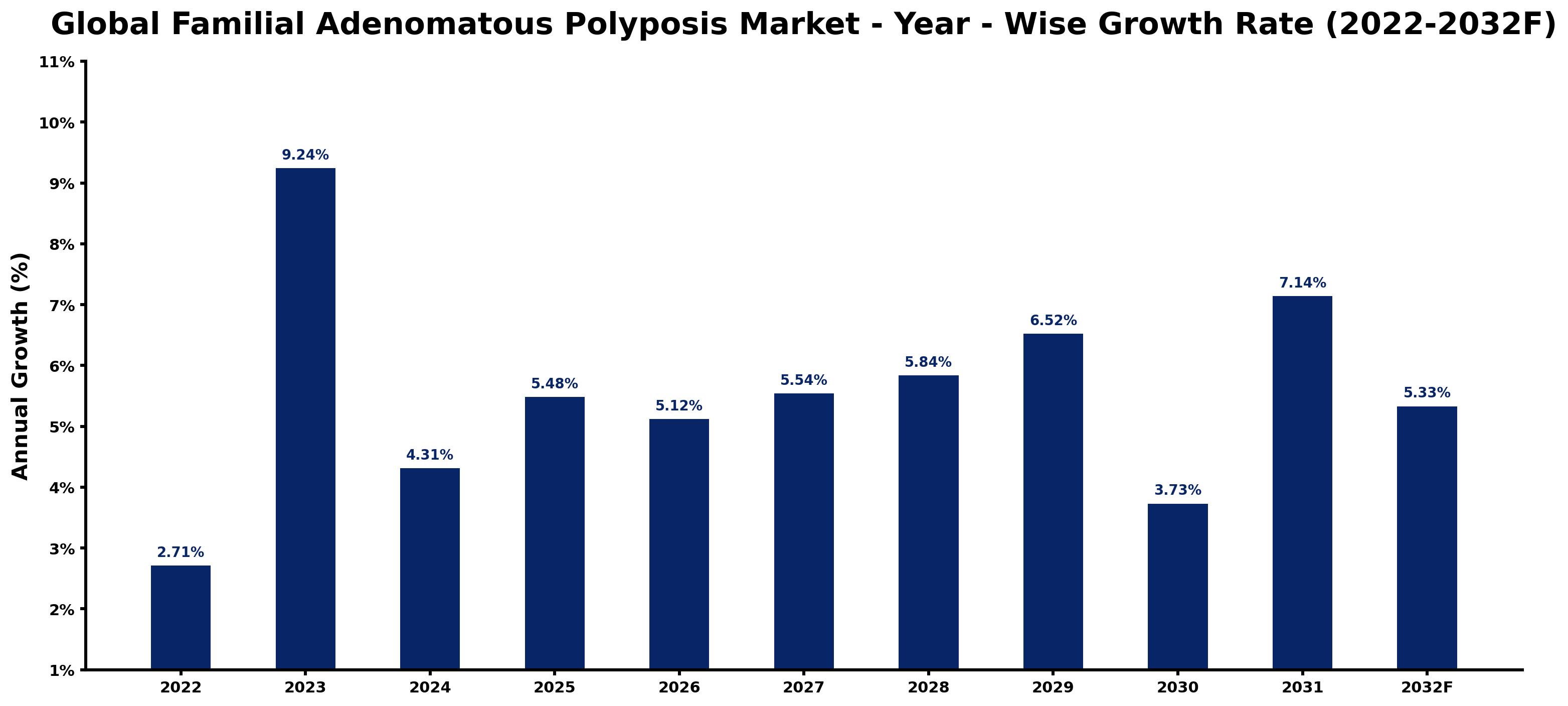 Global Familial Adenomatous Polyposis Market Year-wise Growth Rate and Key Drivers