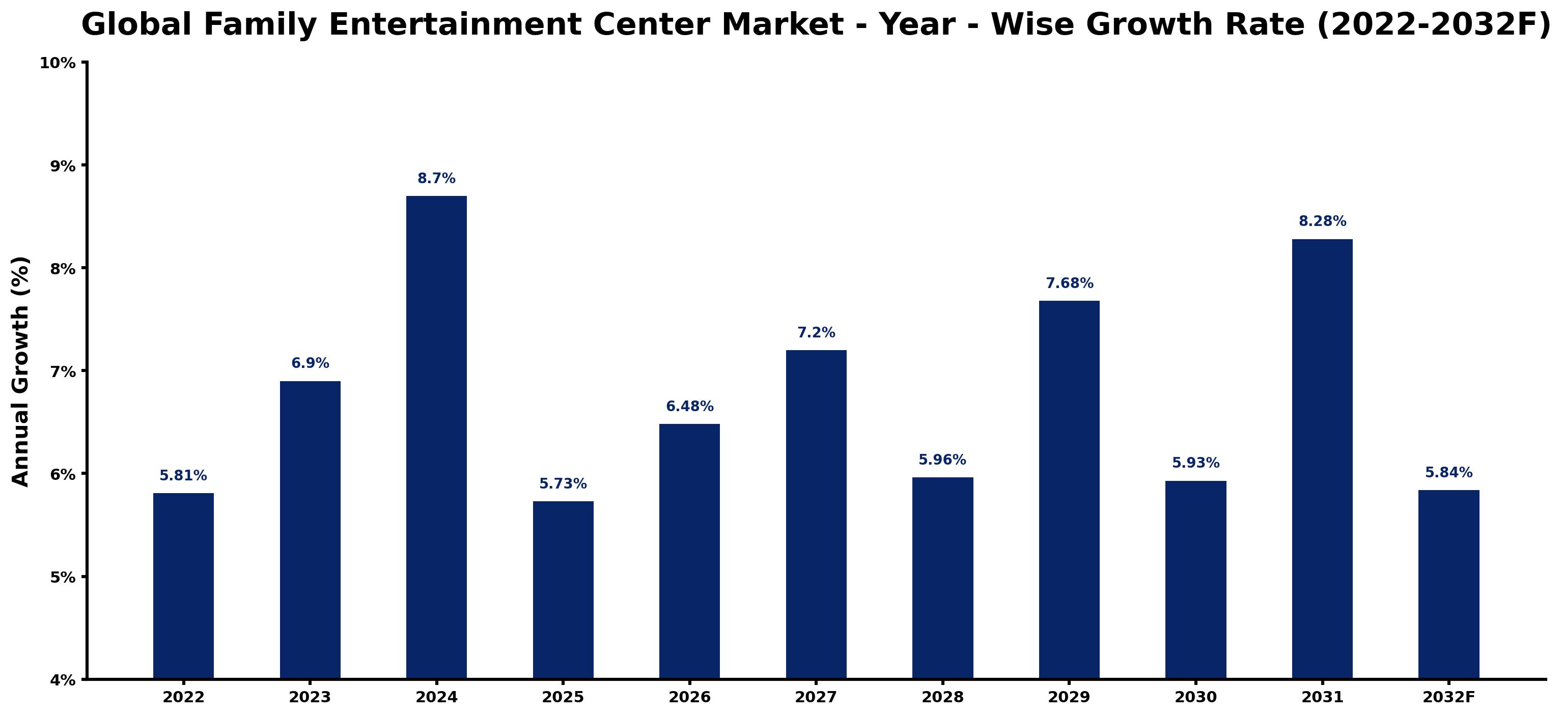Global Family Entertainment Center Market Year-wise Growth Rate and Key Drivers