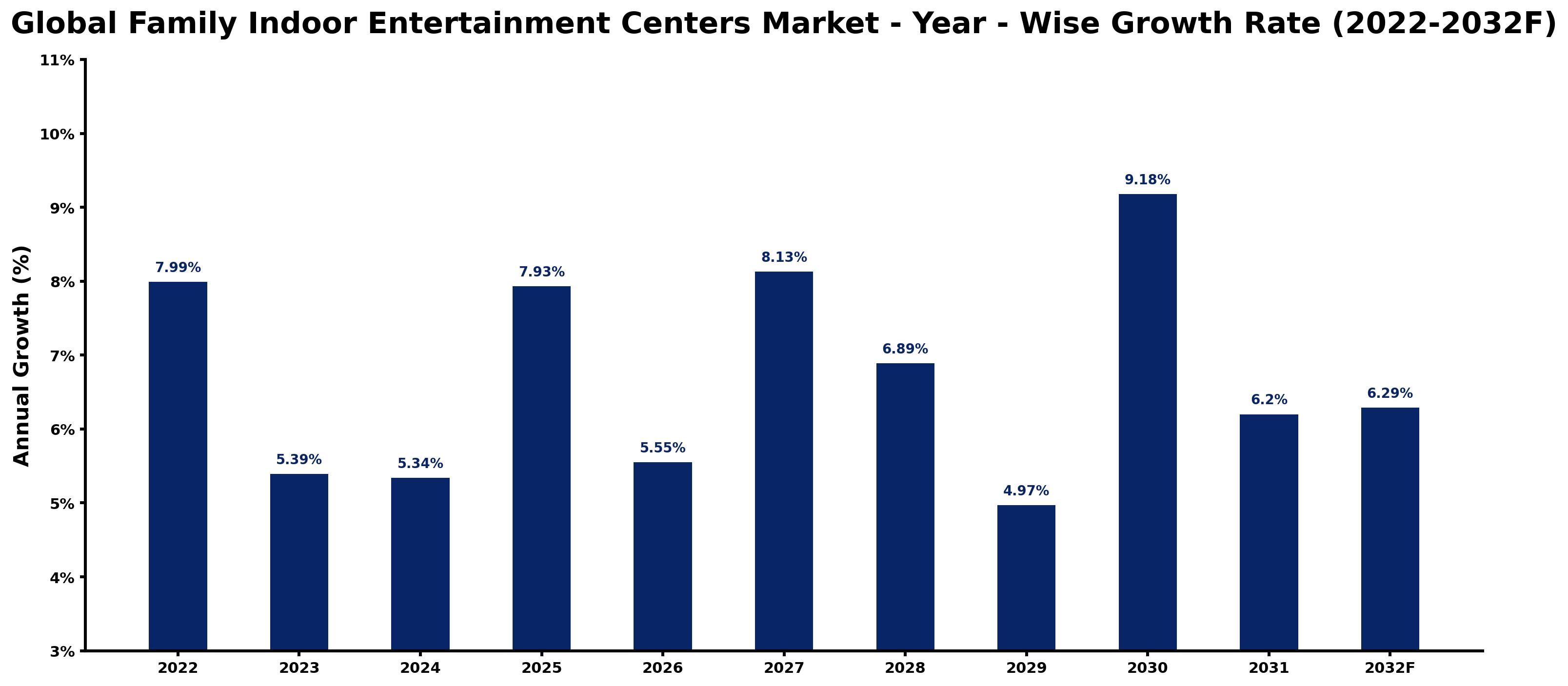 Global Family Indoor Entertainment Centers Market Year-wise Growth Rate and Key Drivers