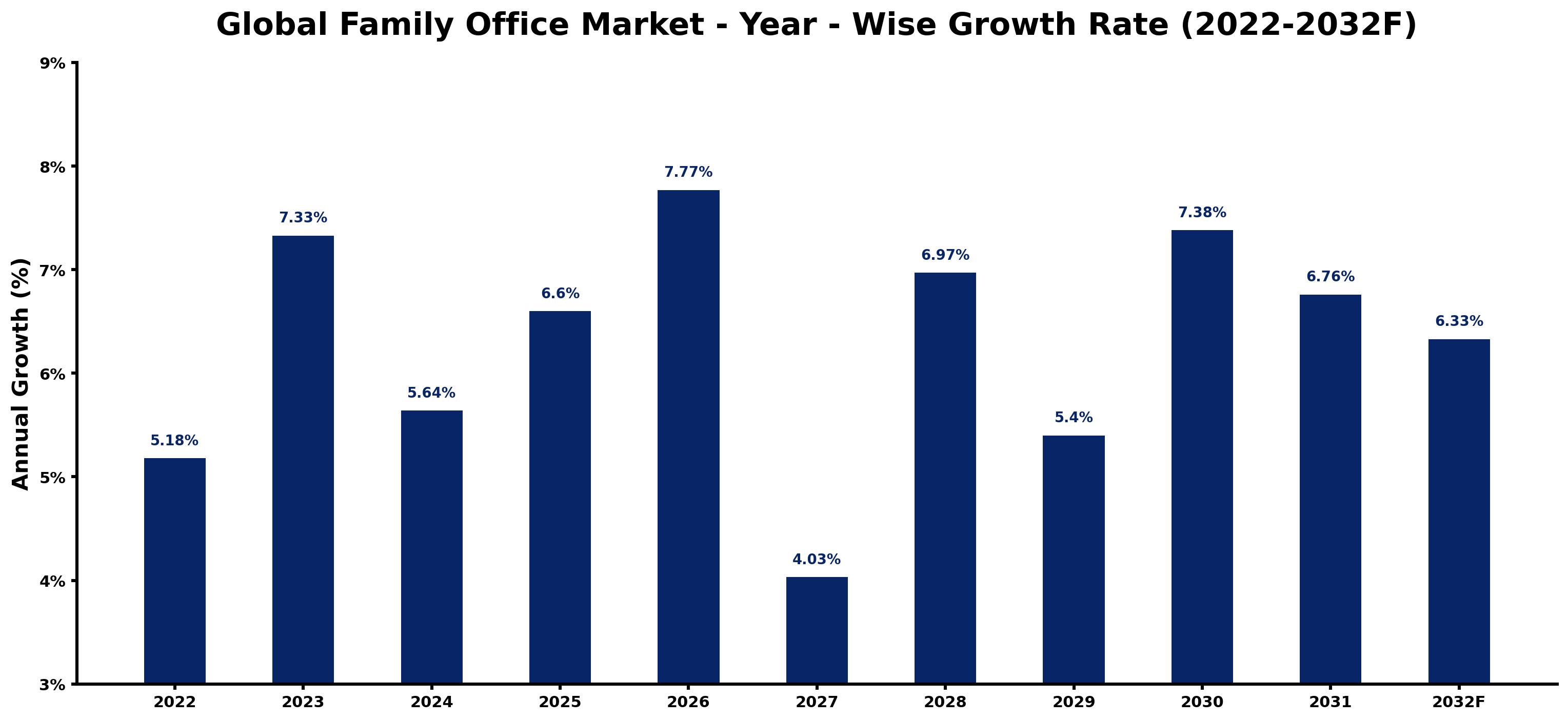 Global Family Office Market Year-wise Growth Rate and Key Drivers