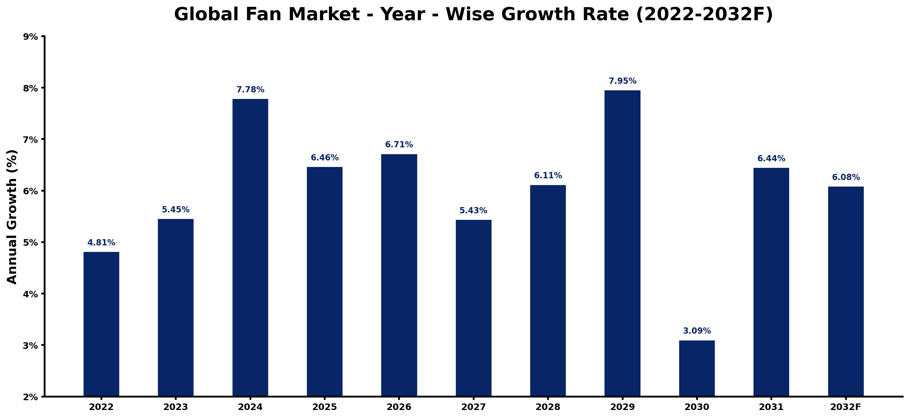 Global Fan Market Year-wise Growth Rate and Key Drivers