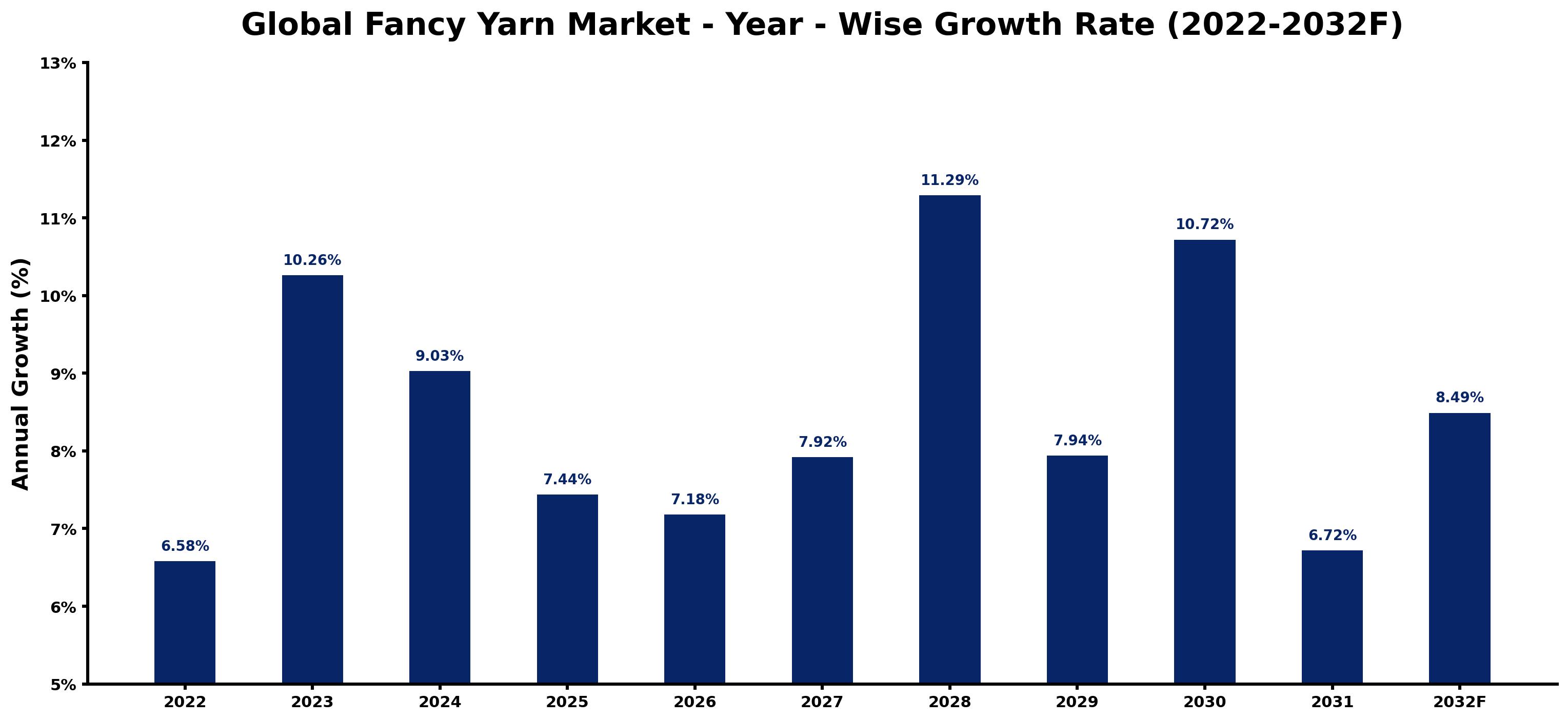 Global Fancy Yarn Market Year-wise Growth Rate and Key Drivers