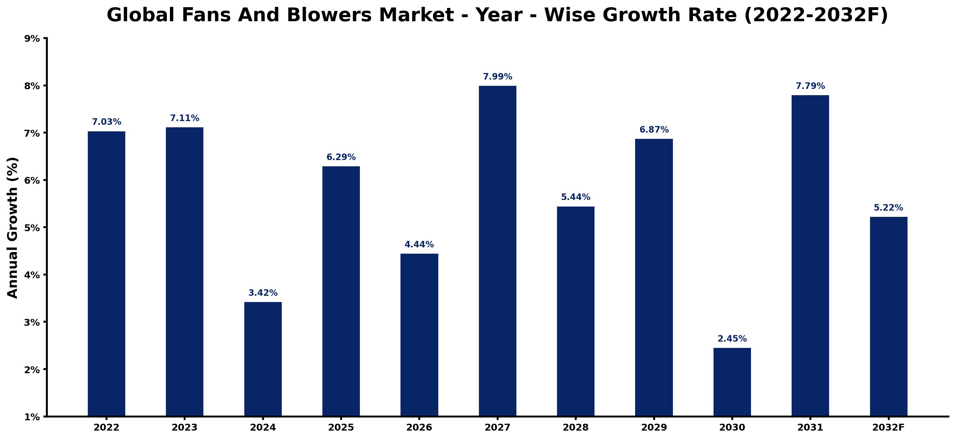 Global Fans And Blowers Market Year-wise Growth Rate and Key Drivers