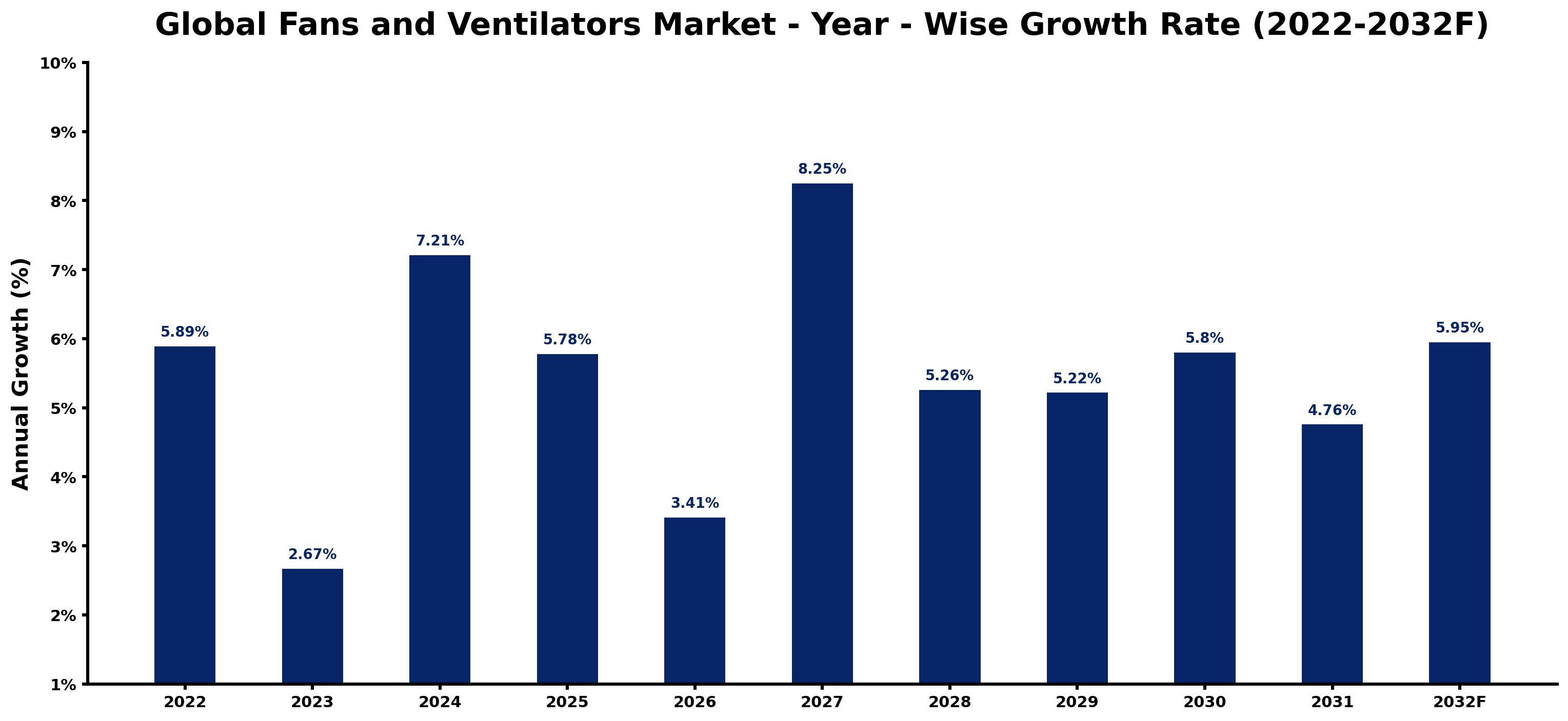 Global Fans and Ventilators Market Year-wise Growth Rate and Key Drivers